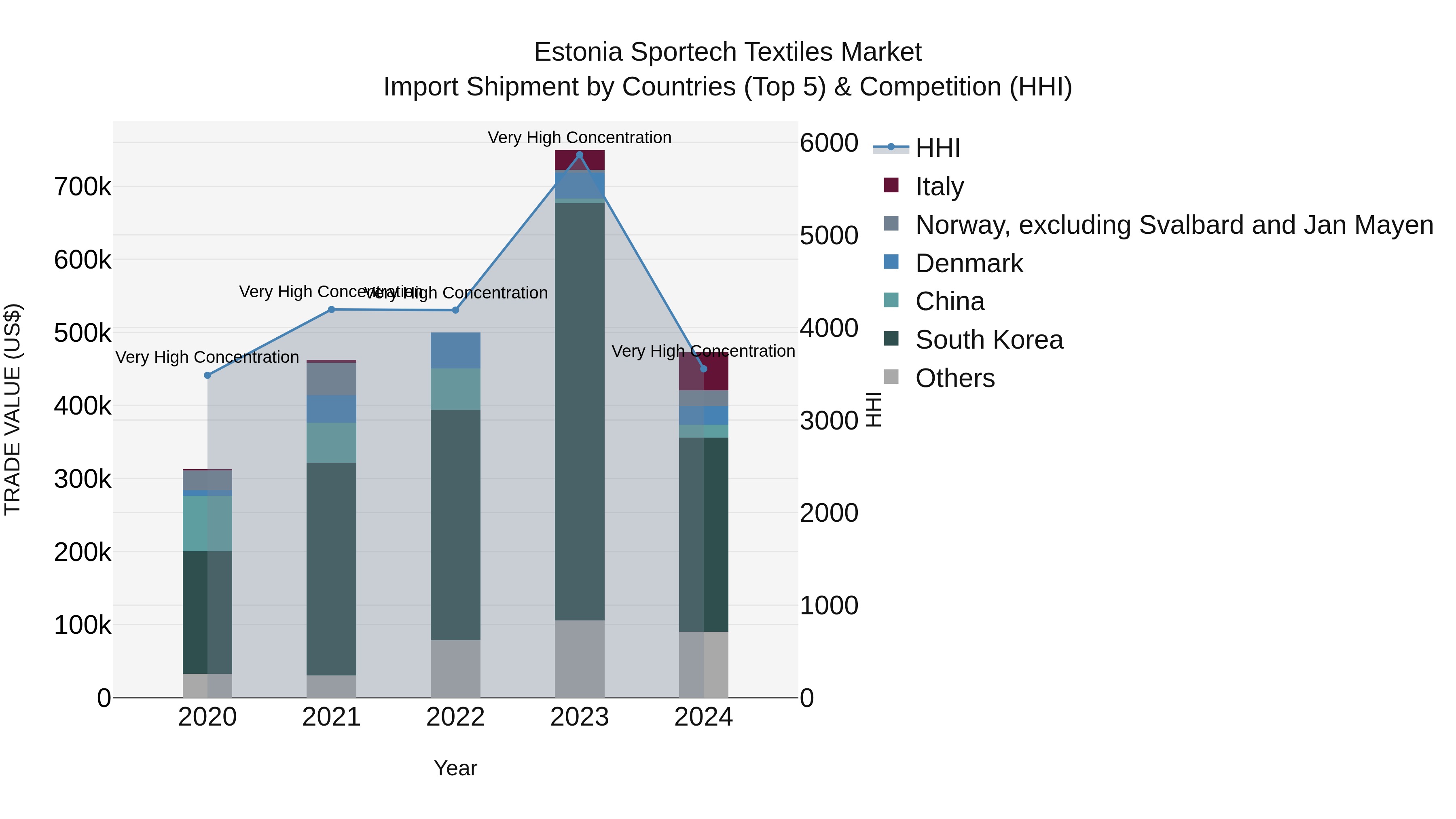 Estonia Sportech Textiles Market Top 5 Importing Countries and Market Competition (HHI) Analysis