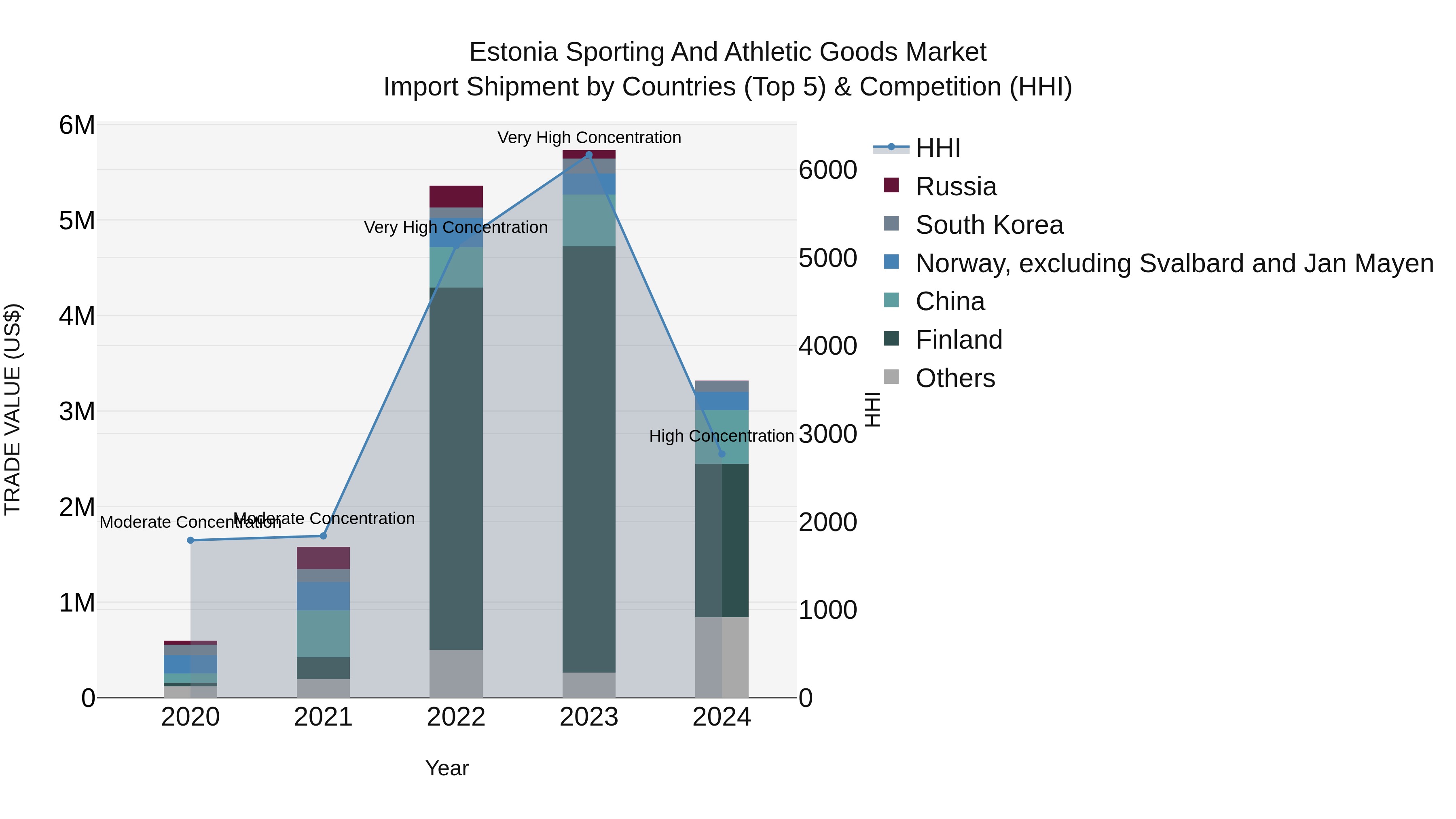 Estonia Sporting and Athletic Goods Market Top 5 Importing Countries and Market Competition (HHI) Analysis