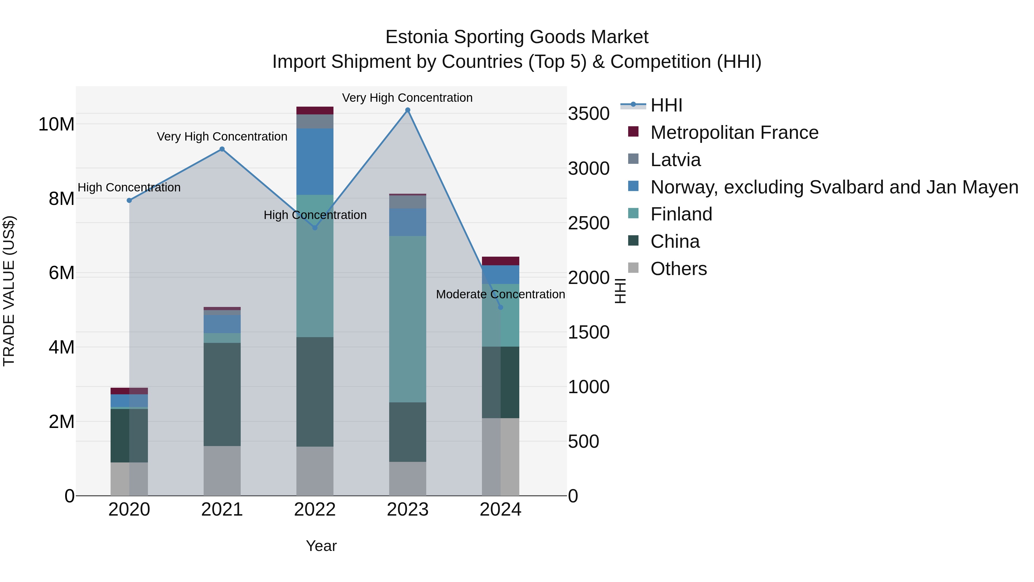 Estonia Sporting Goods Market Top 5 Importing Countries and Market Competition (HHI) Analysis