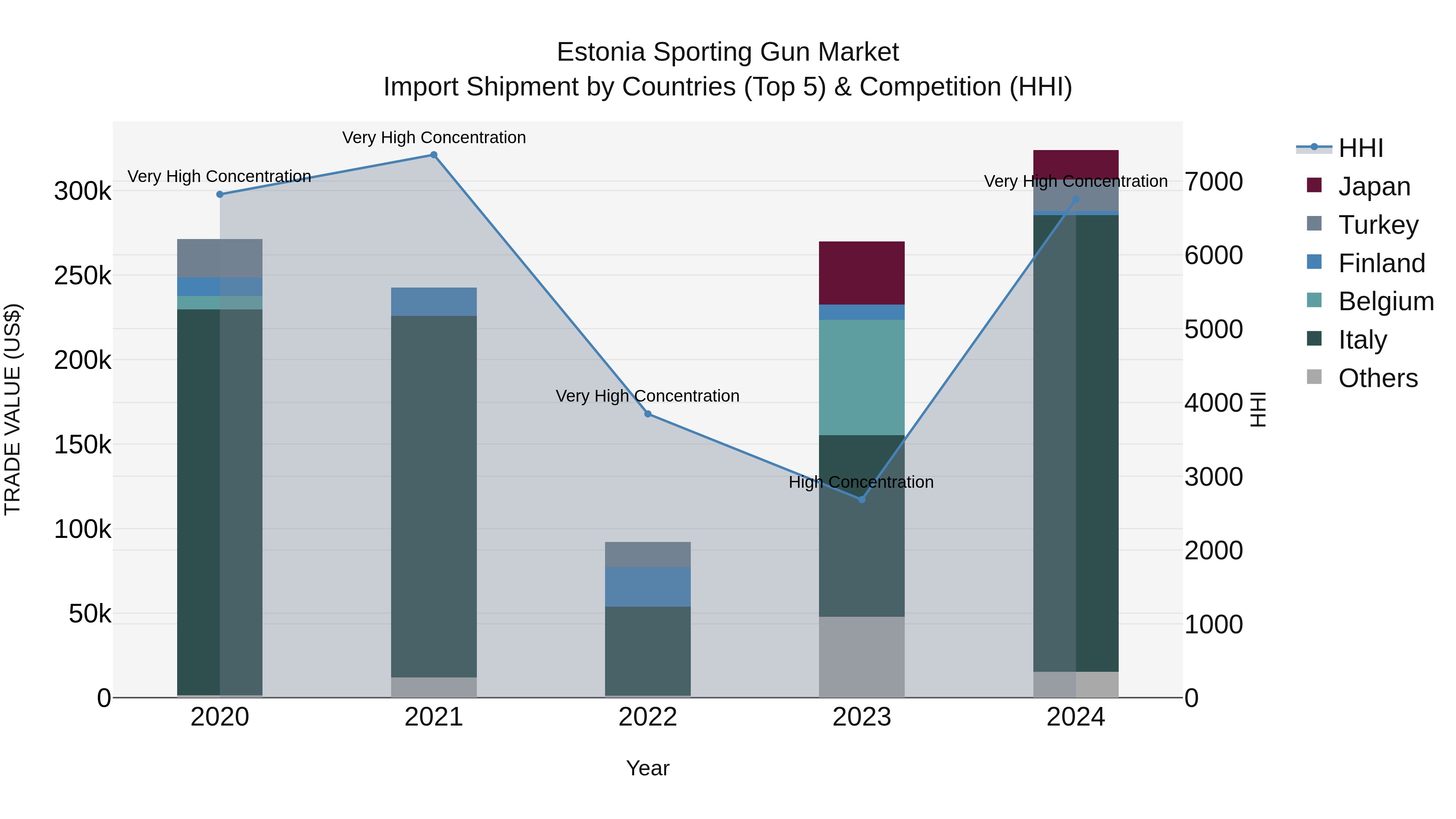 Estonia Sporting Gun Market Top 5 Importing Countries and Market Competition (HHI) Analysis