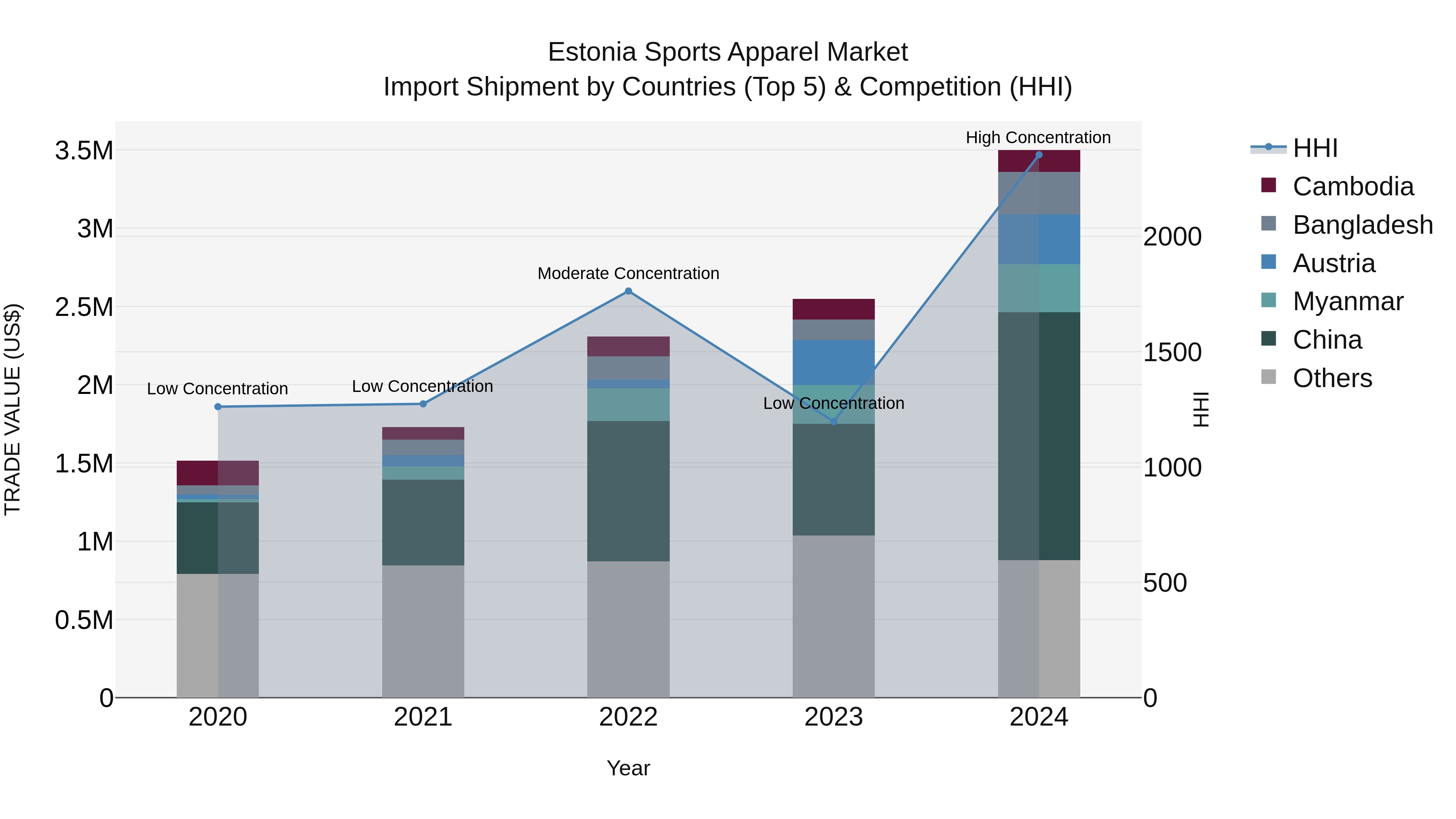 Estonia Sports Apparel Market Top 5 Importing Countries and Market Competition (HHI) Analysis
