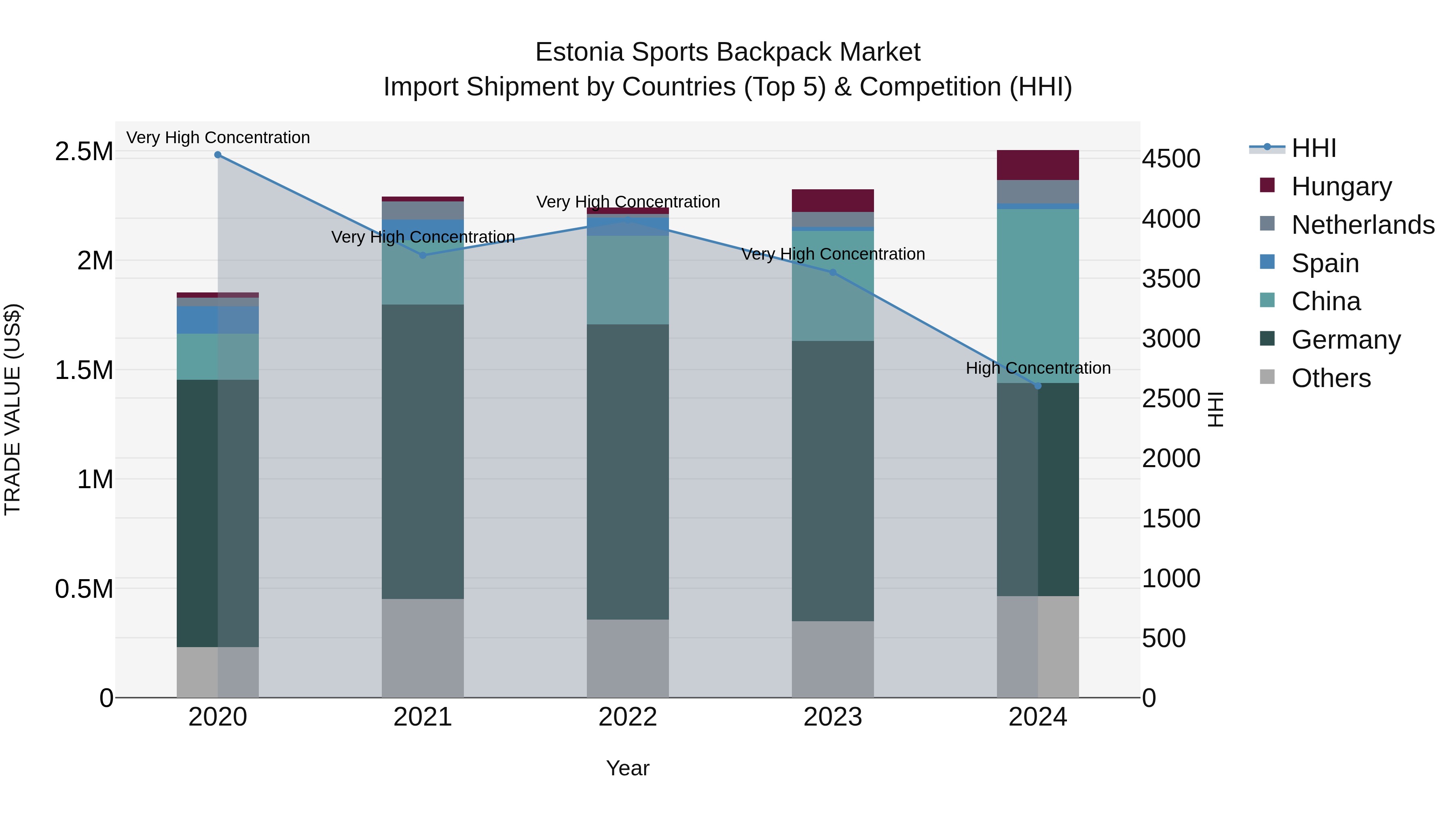Estonia Sports Backpack Market Top 5 Importing Countries and Market Competition (HHI) Analysis