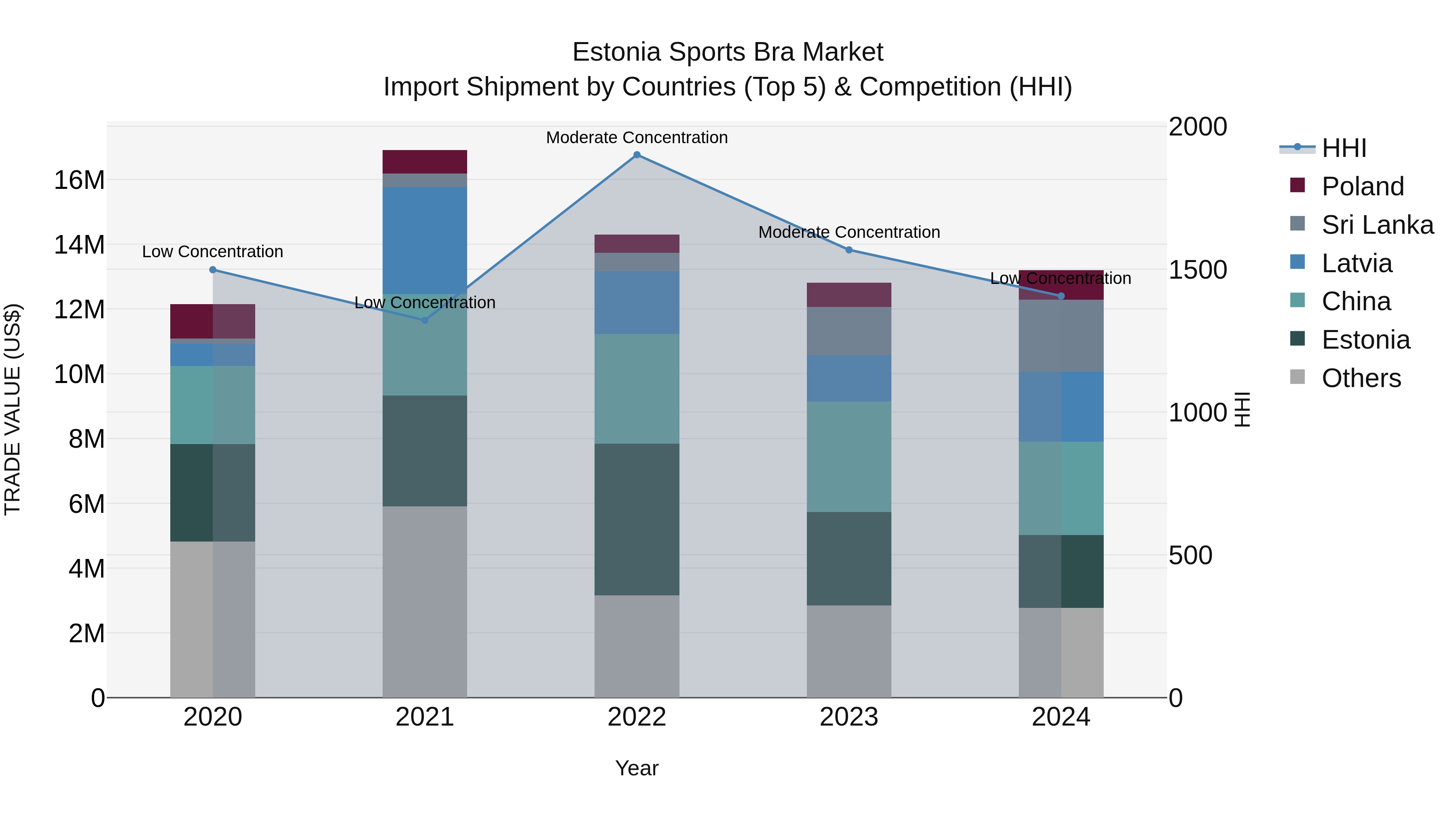 Estonia Sports Bra Market Top 5 Importing Countries and Market Competition (HHI) Analysis