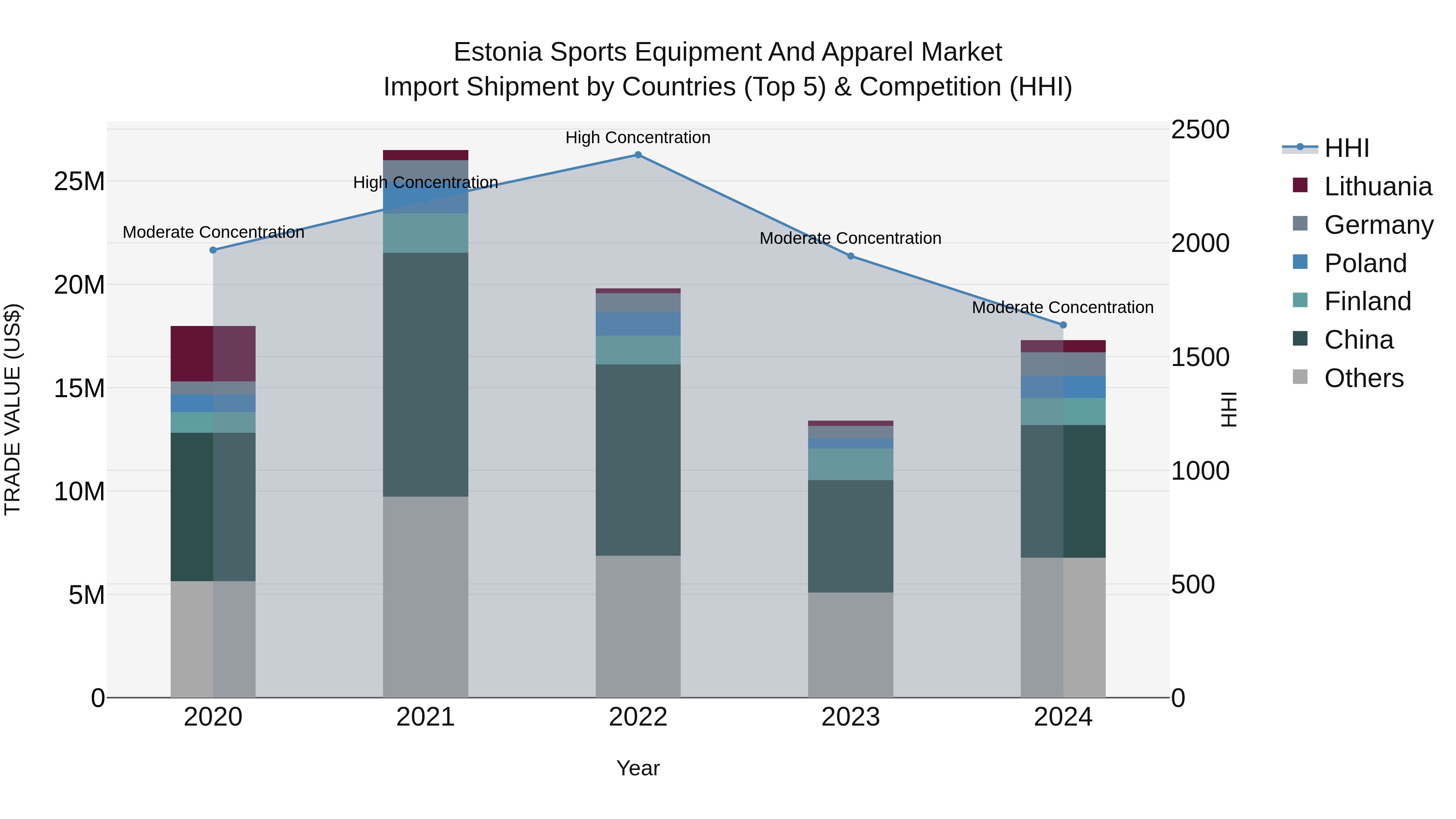 Estonia Sports Equipment and Apparel Market Top 5 Importing Countries and Market Competition (HHI) Analysis