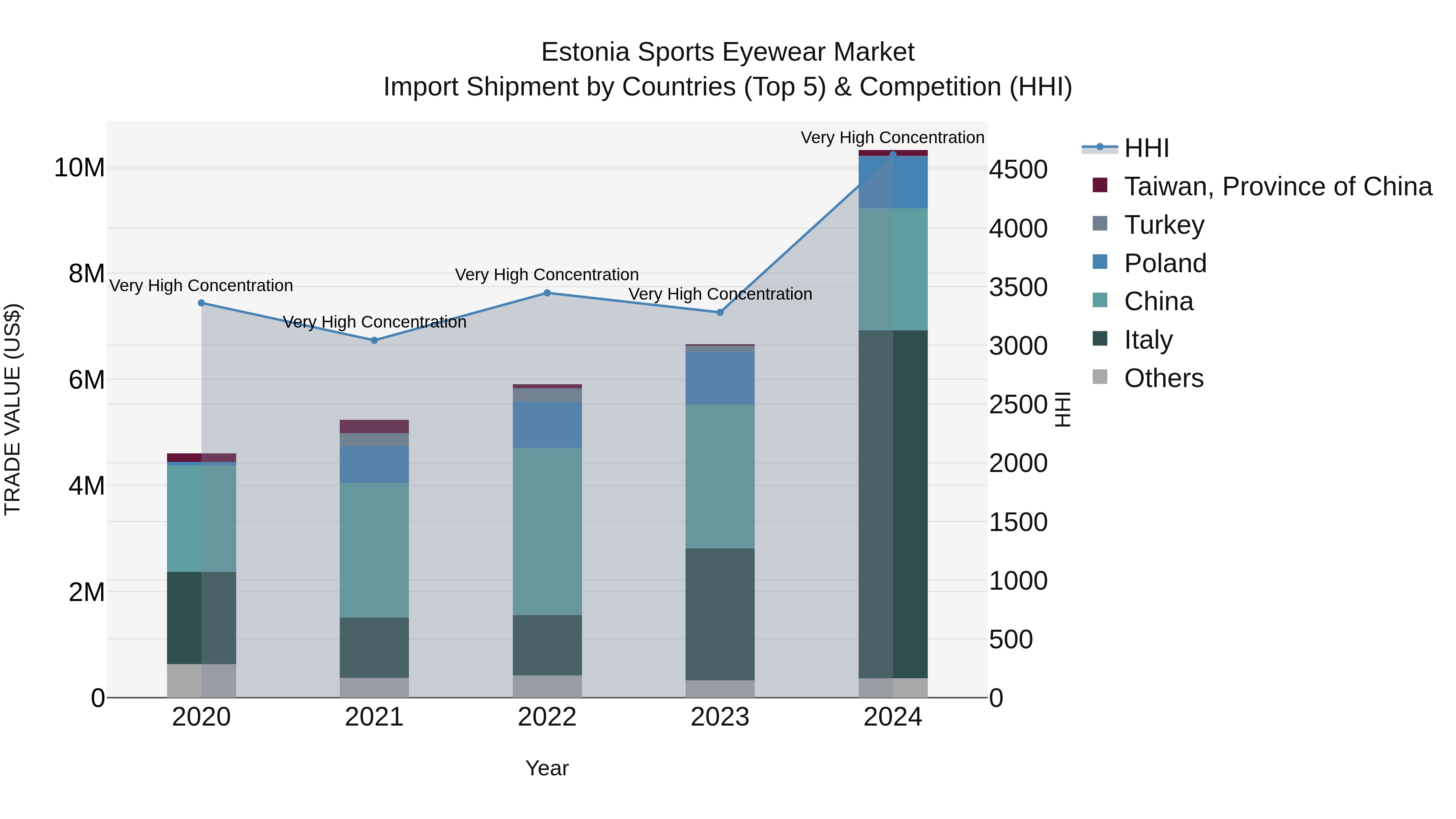 Estonia Sports Eyewear Market Top 5 Importing Countries and Market Competition (HHI) Analysis