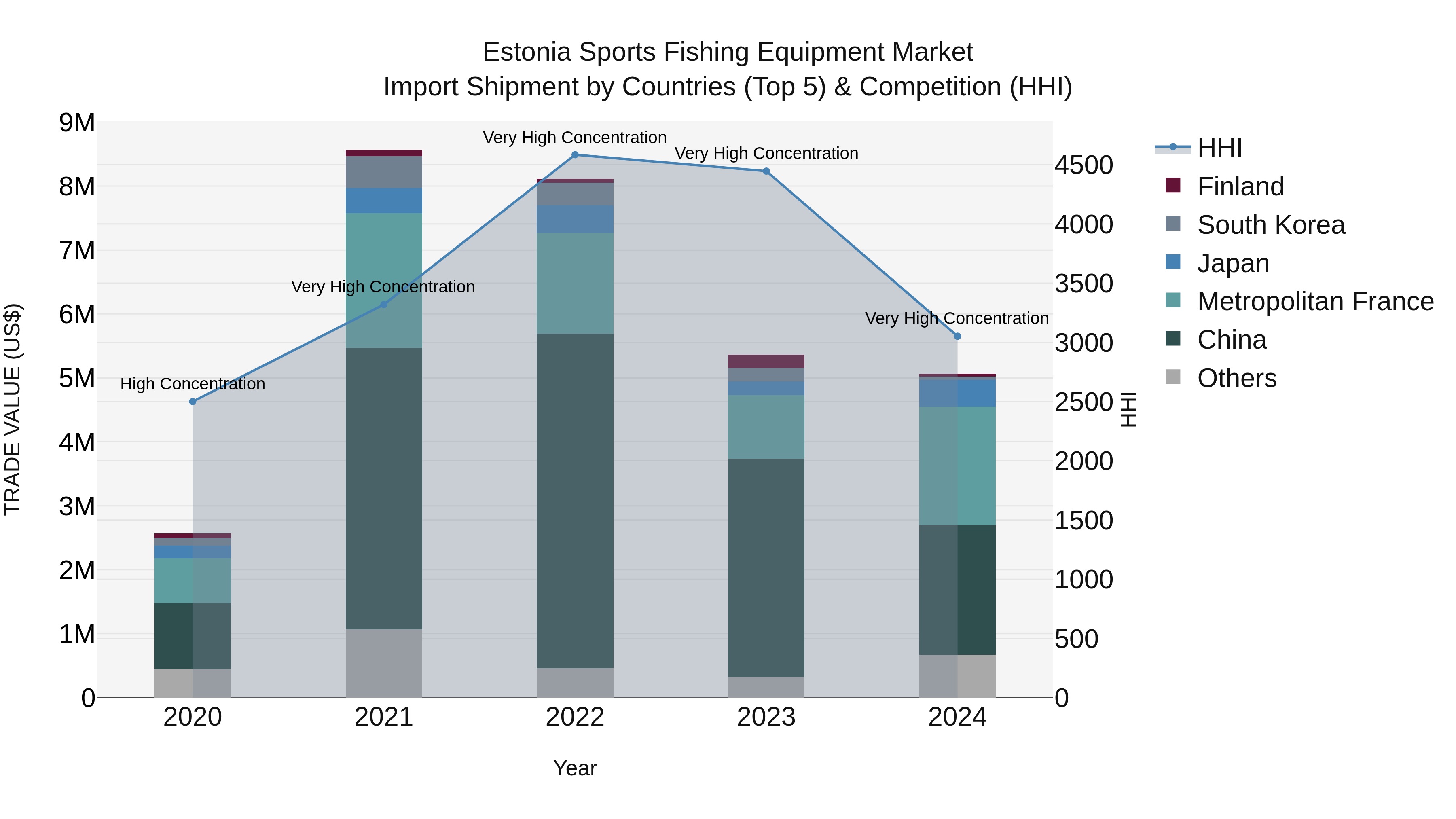 Estonia Sports Fishing Equipment Market Top 5 Importing Countries and Market Competition (HHI) Analysis