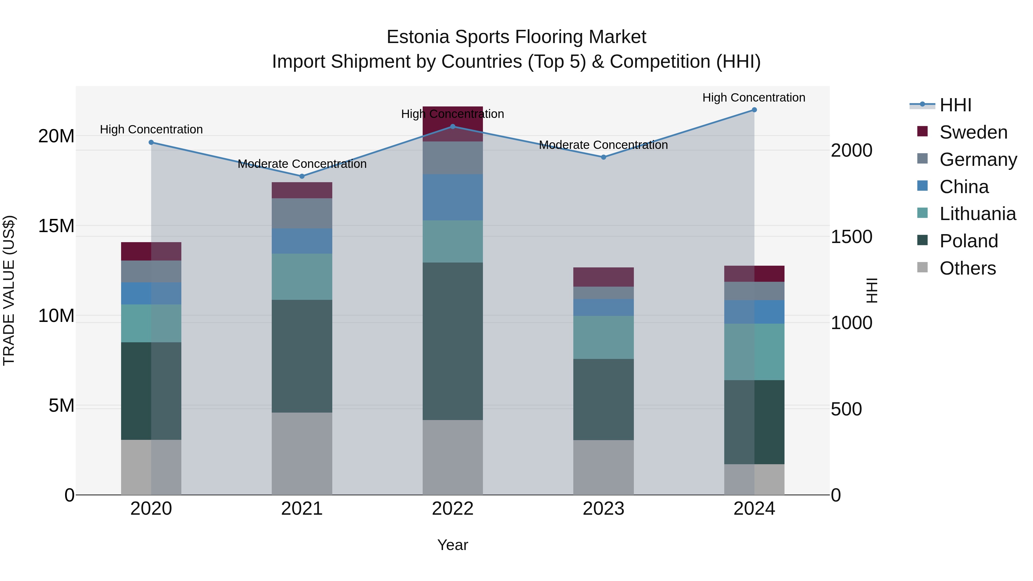 Estonia Sports Flooring Market Top 5 Importing Countries and Market Competition (HHI) Analysis