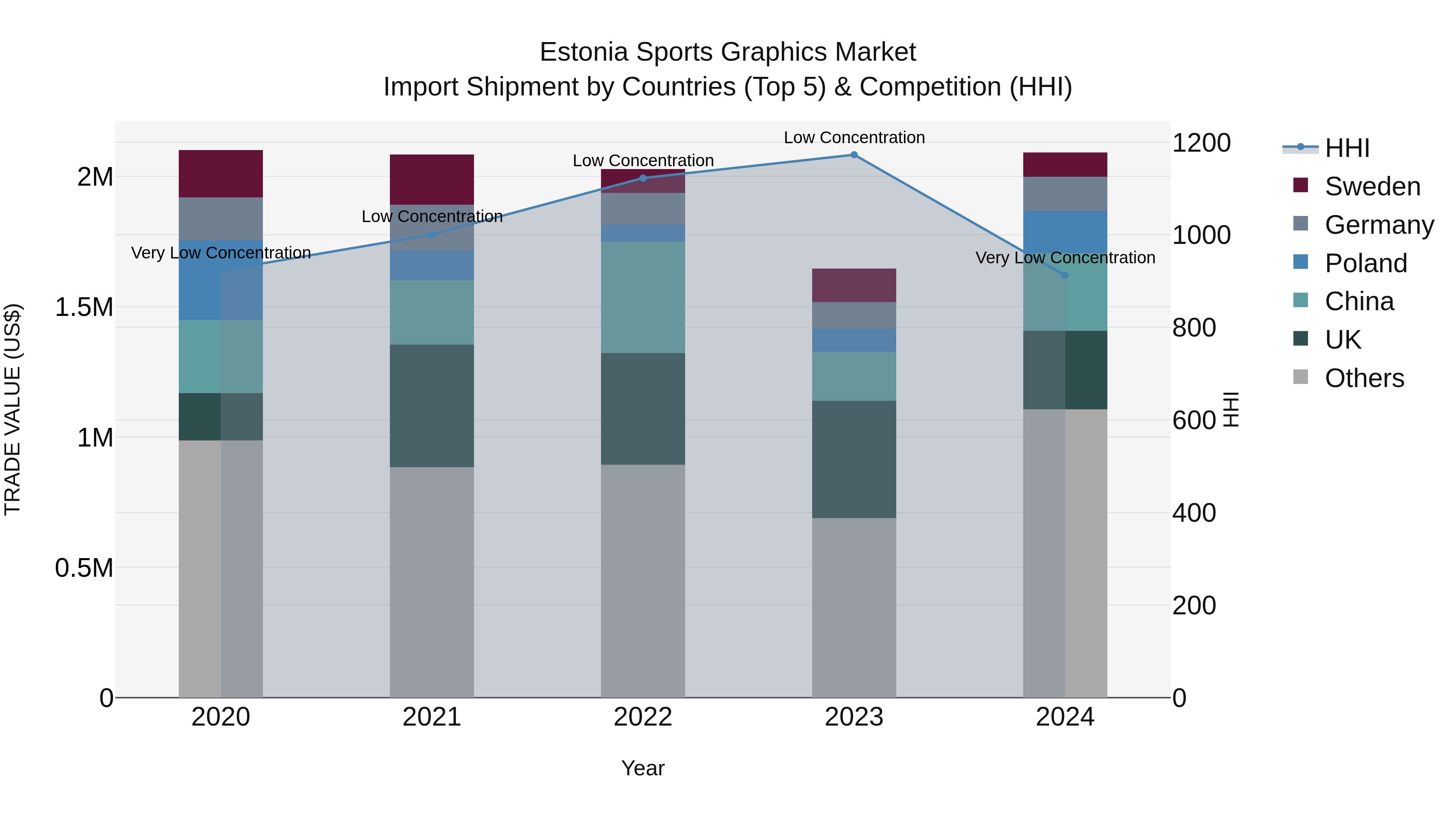 Estonia Sports Graphics Market Top 5 Importing Countries and Market Competition (HHI) Analysis