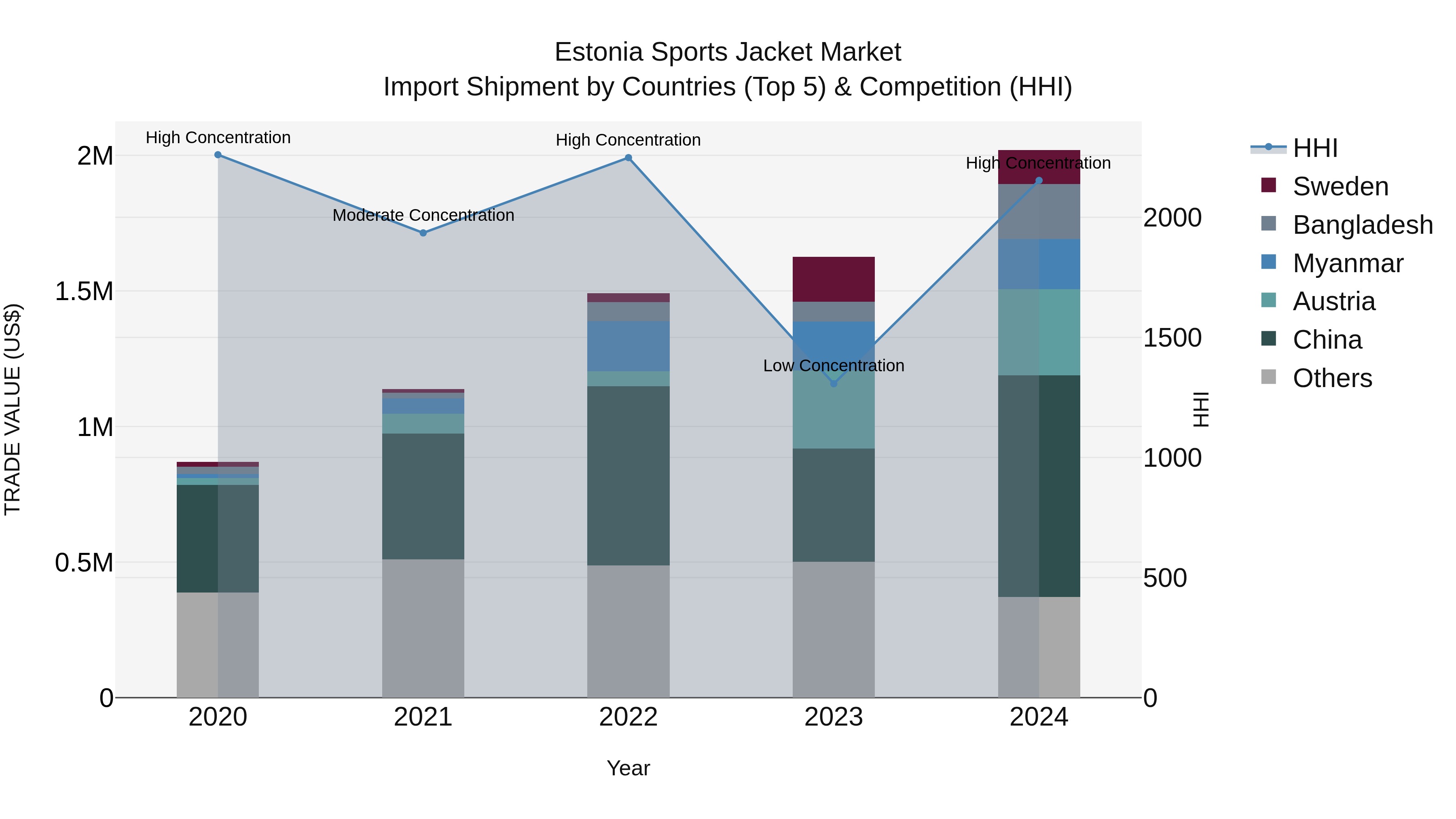 Estonia Sports Jacket Market Top 5 Importing Countries and Market Competition (HHI) Analysis