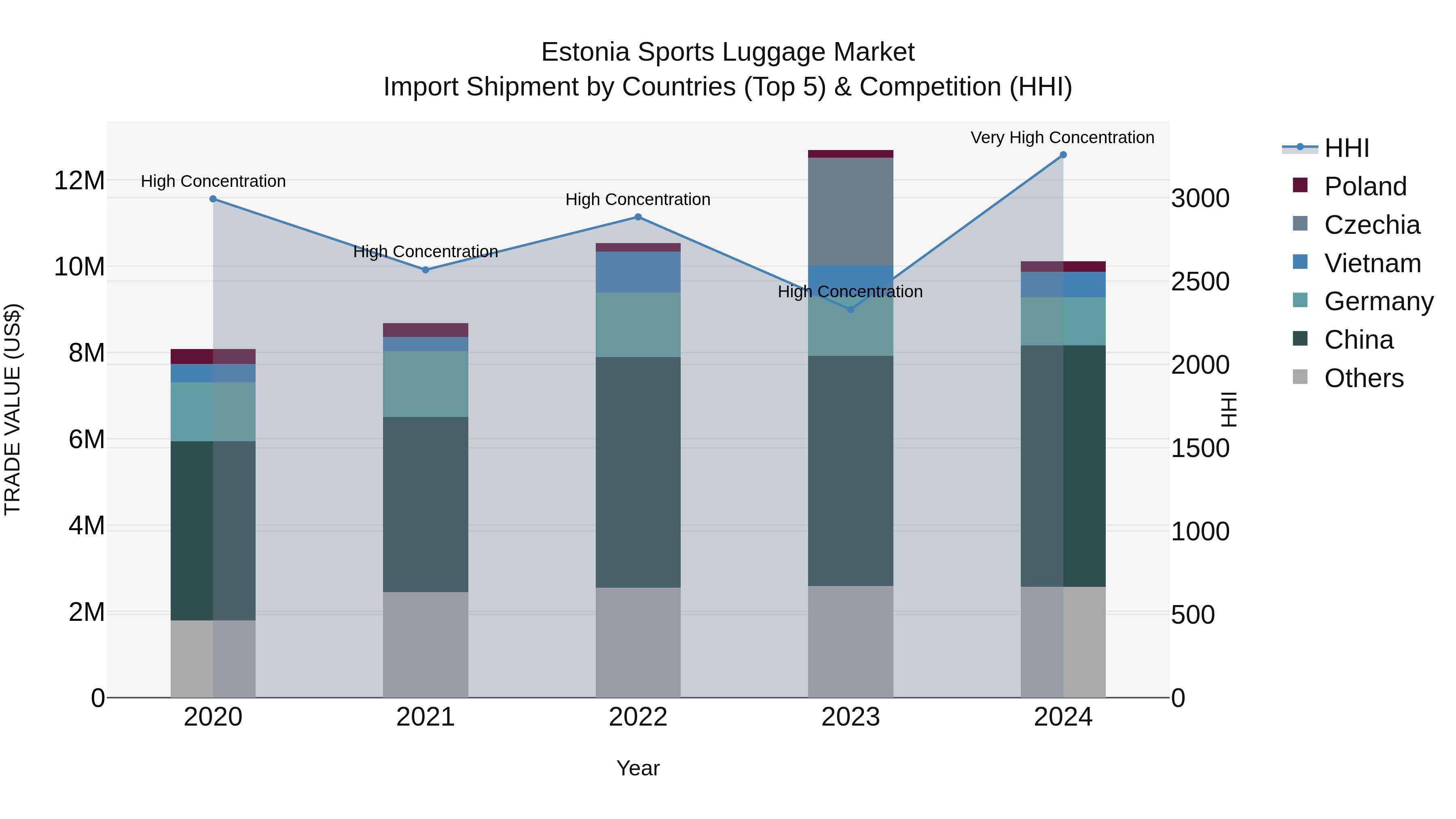 Estonia Sports Luggage Market Top 5 Importing Countries and Market Competition (HHI) Analysis