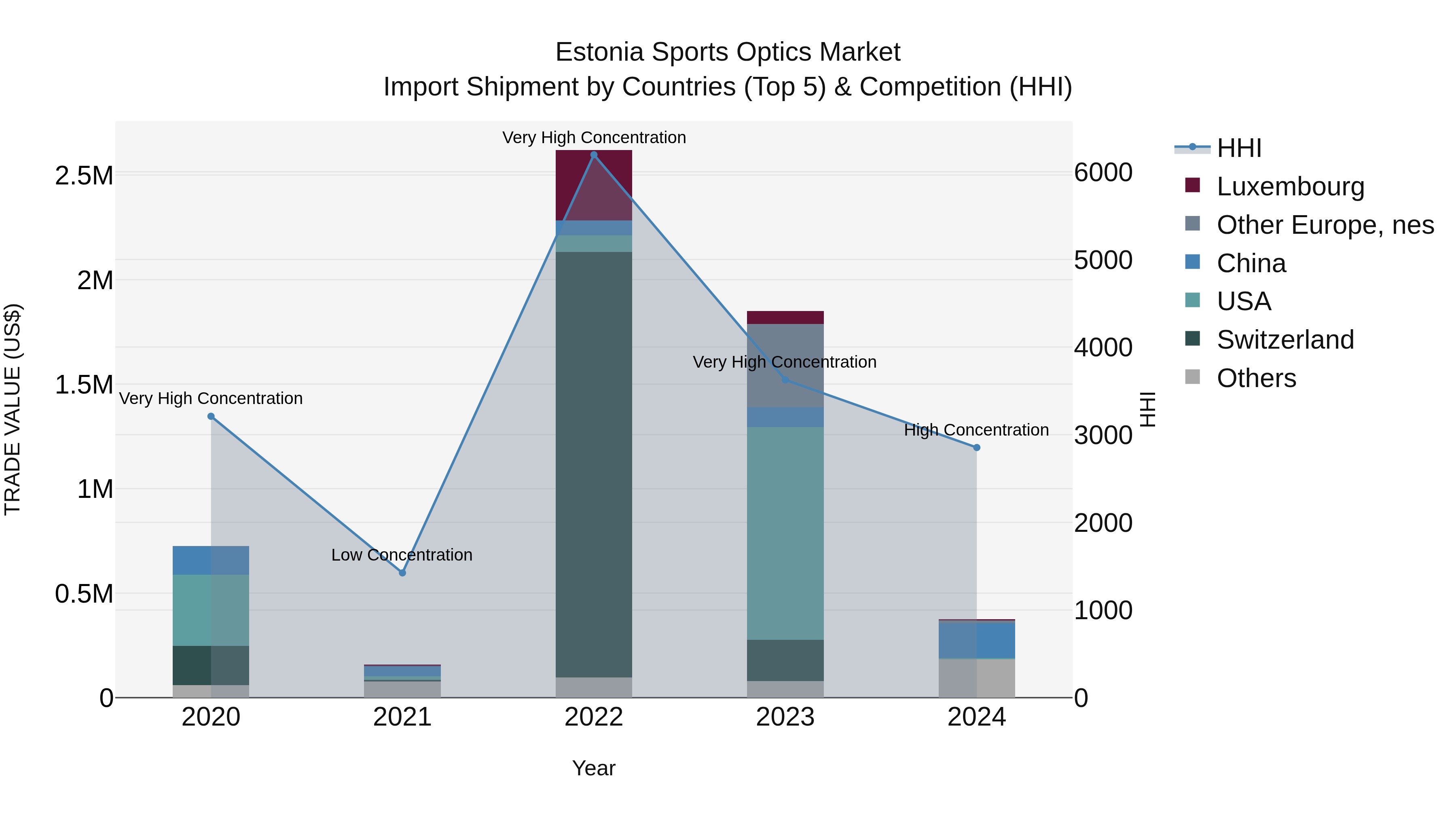 Estonia Sports Optics Market Top 5 Importing Countries and Market Competition (HHI) Analysis