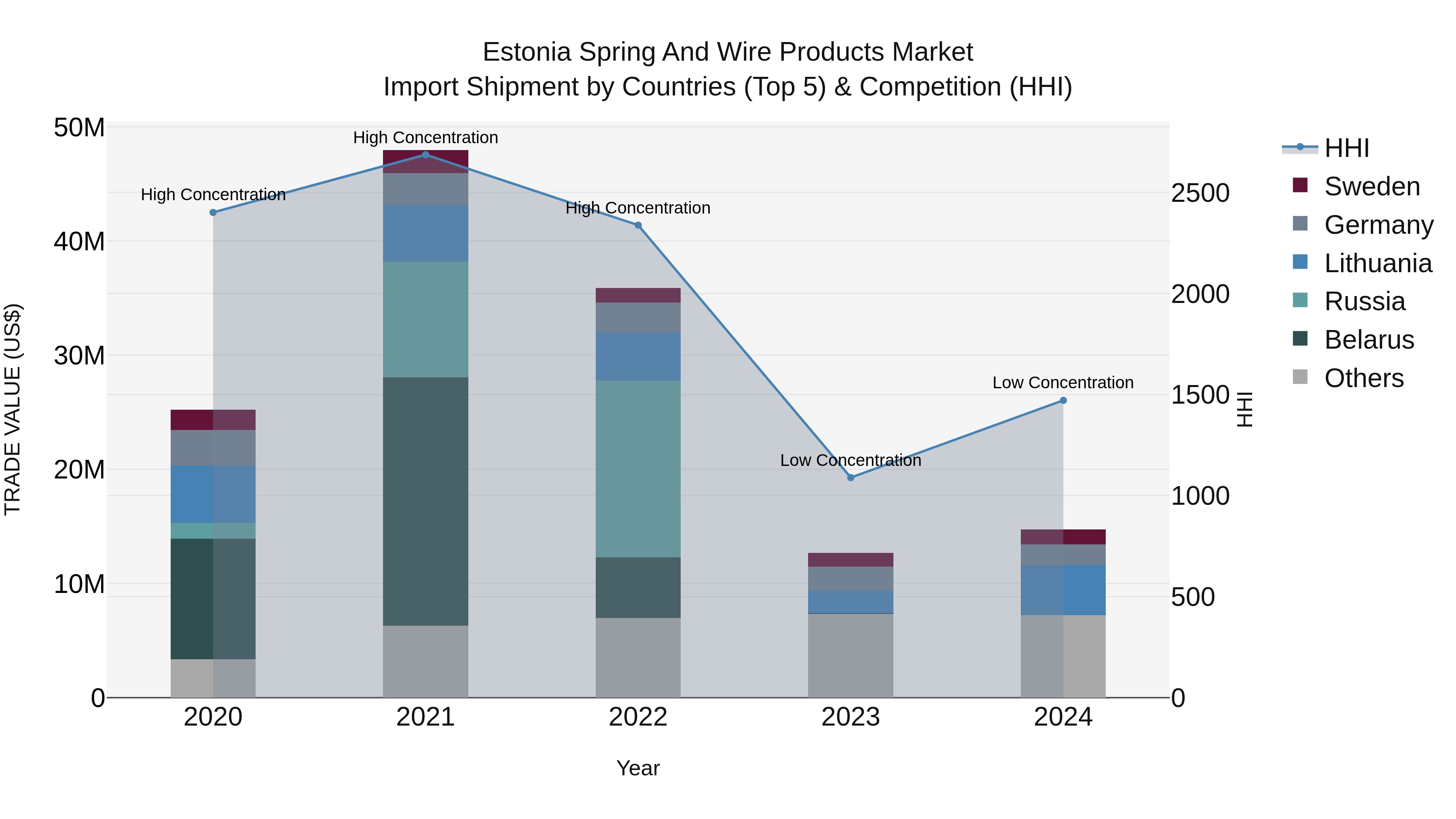 Estonia Spring and Wire Products Market Top 5 Importing Countries and Market Competition (HHI) Analysis