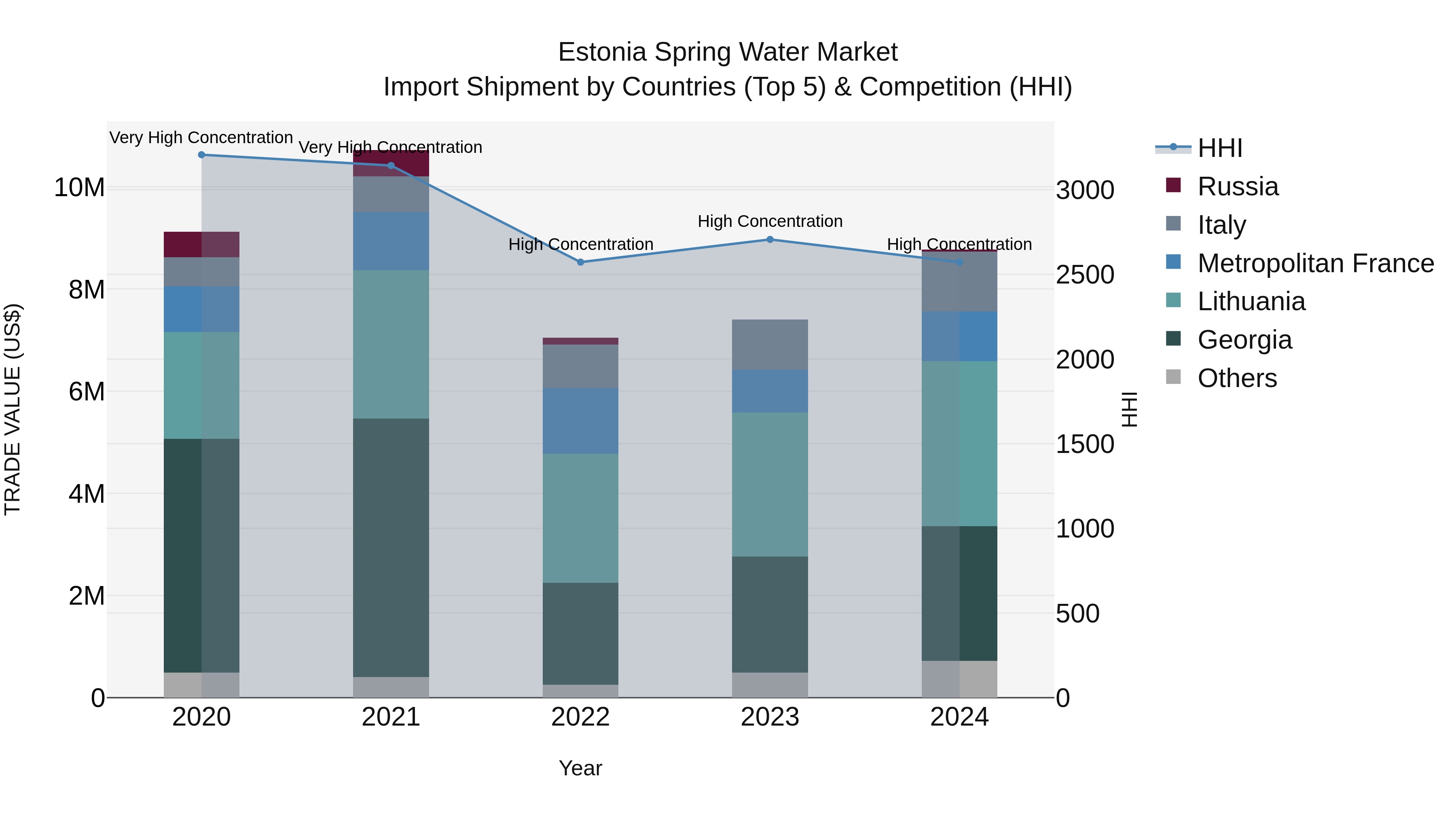 Estonia Spring Water Market Top 5 Importing Countries and Market Competition (HHI) Analysis