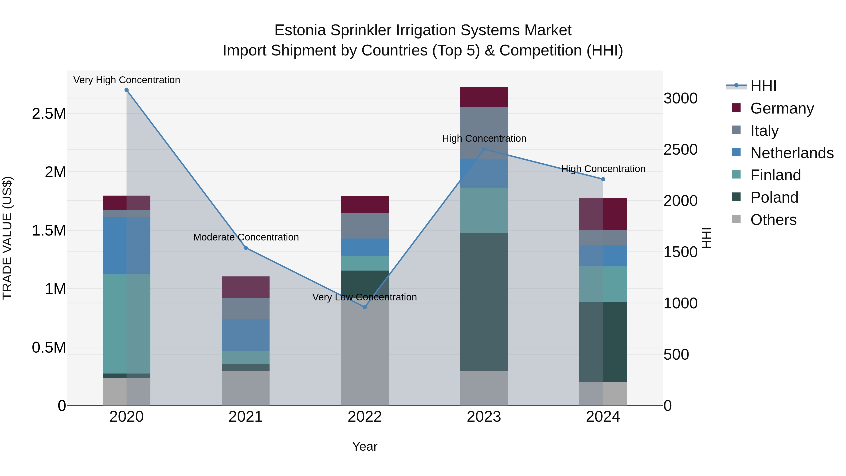 Estonia Sprinkler Irrigation Systems Market Top 5 Importing Countries and Market Competition (HHI) Analysis