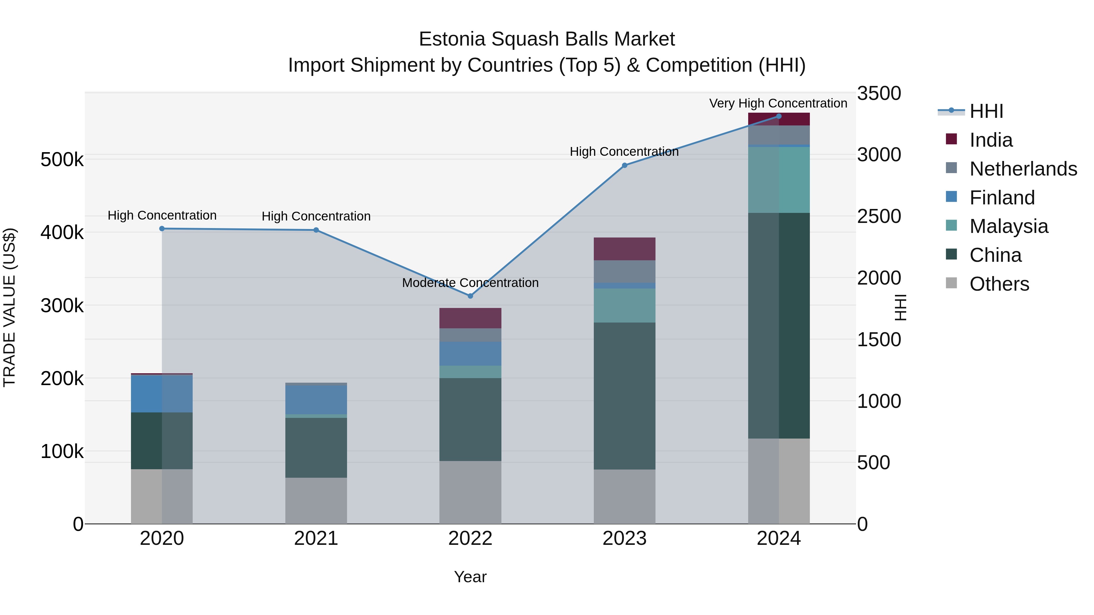 Estonia Squash Balls Market Top 5 Importing Countries and Market Competition (HHI) Analysis