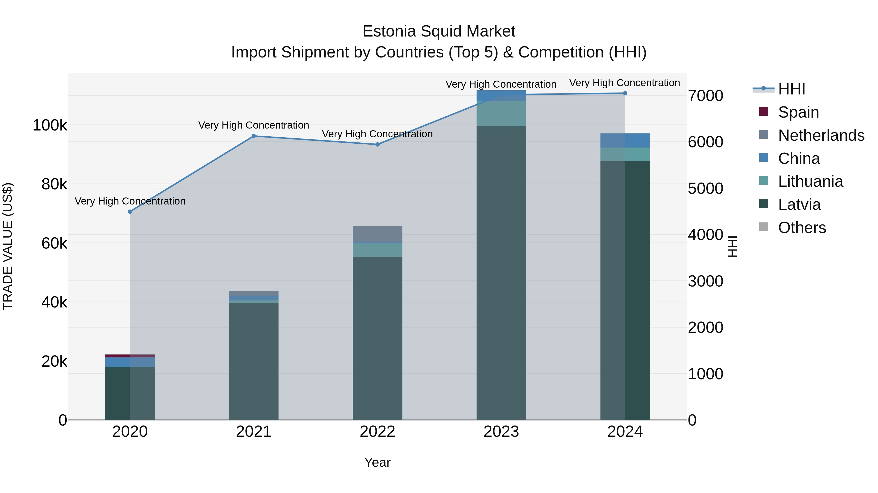 Estonia Squid Market Top 5 Importing Countries and Market Competition (HHI) Analysis
