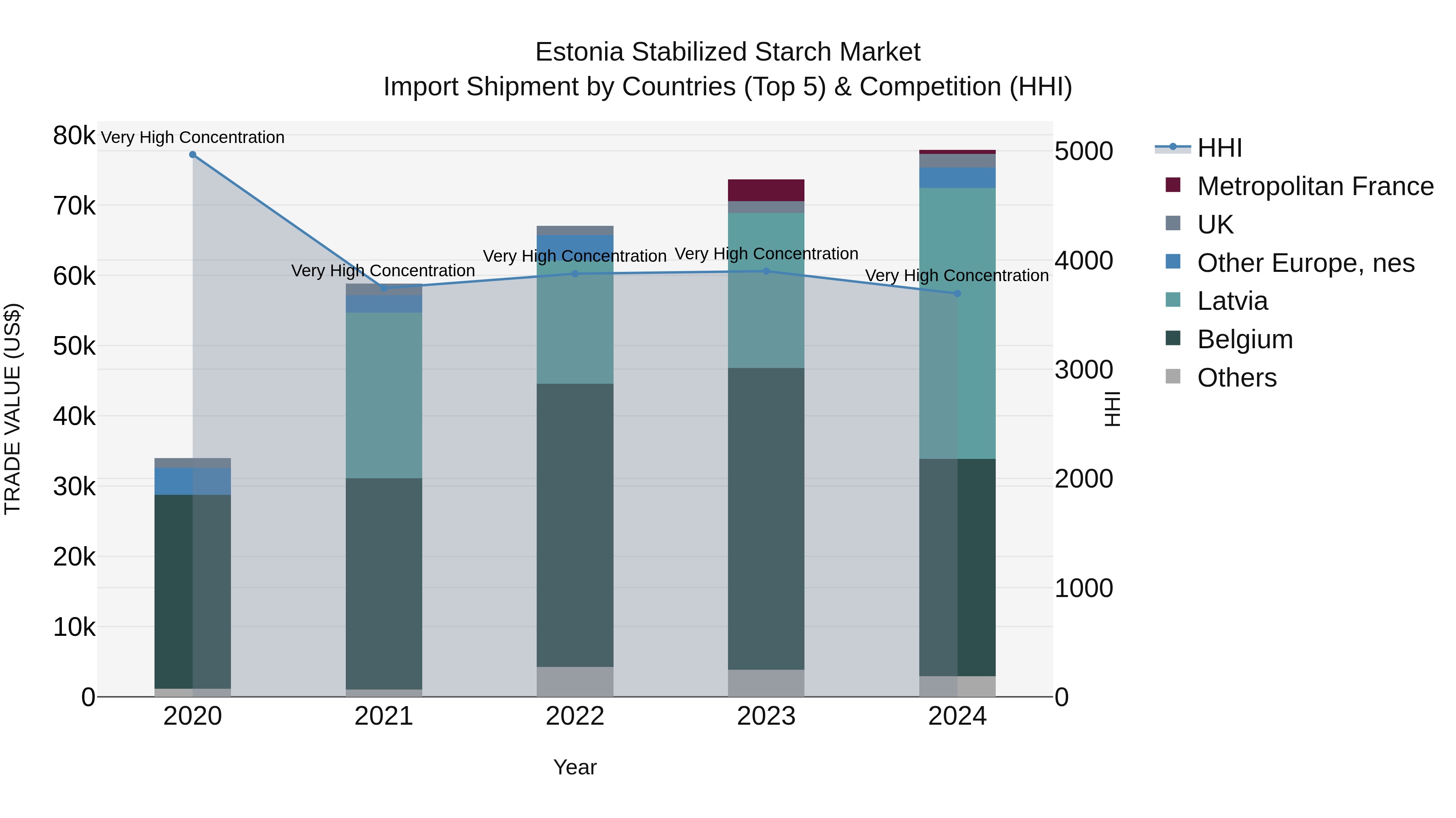 Estonia Stabilized Starch Market Top 5 Importing Countries and Market Competition (HHI) Analysis