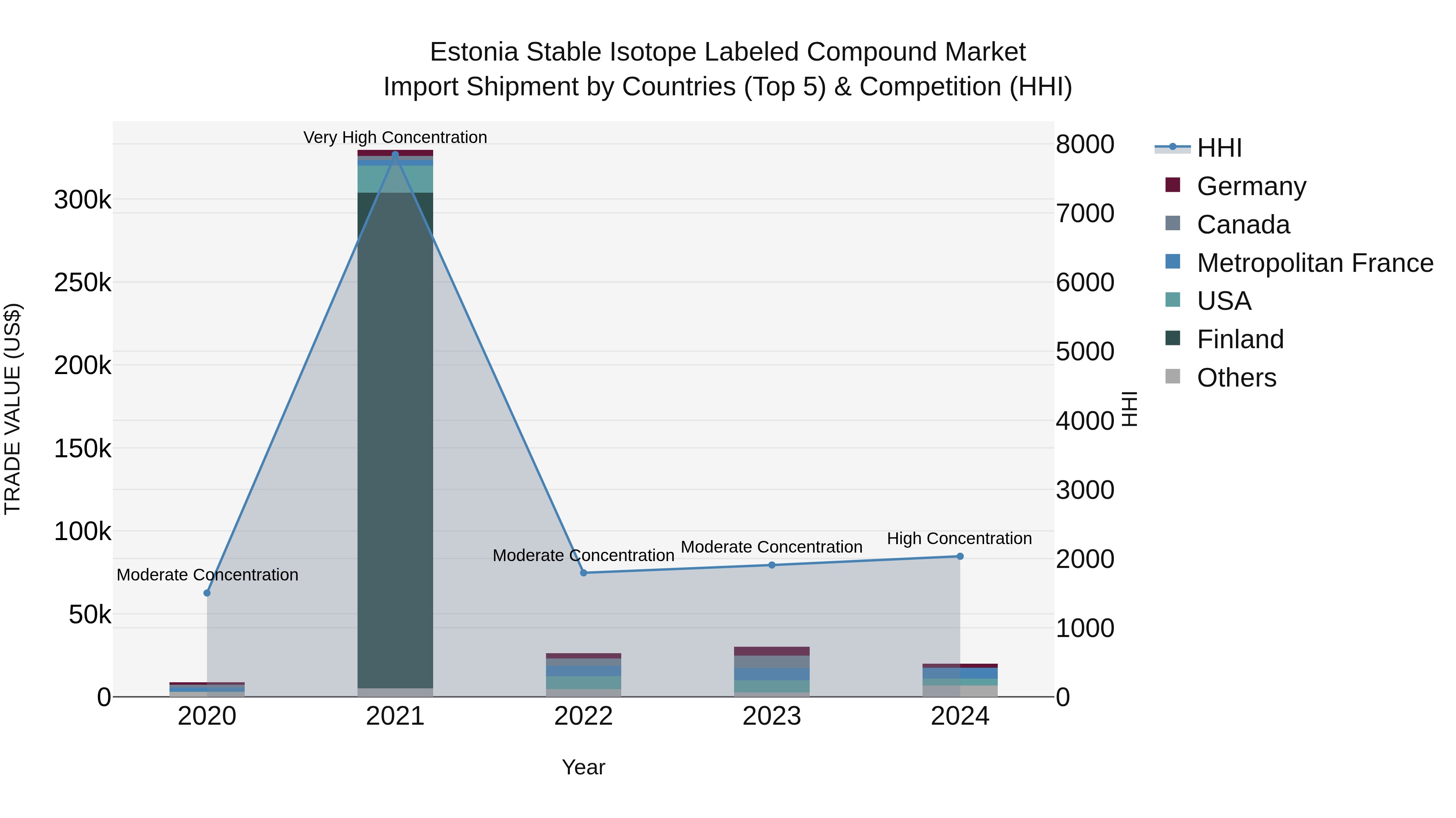 Estonia Stable Isotope Labeled Compound Market Top 5 Importing Countries and Market Competition (HHI) Analysis