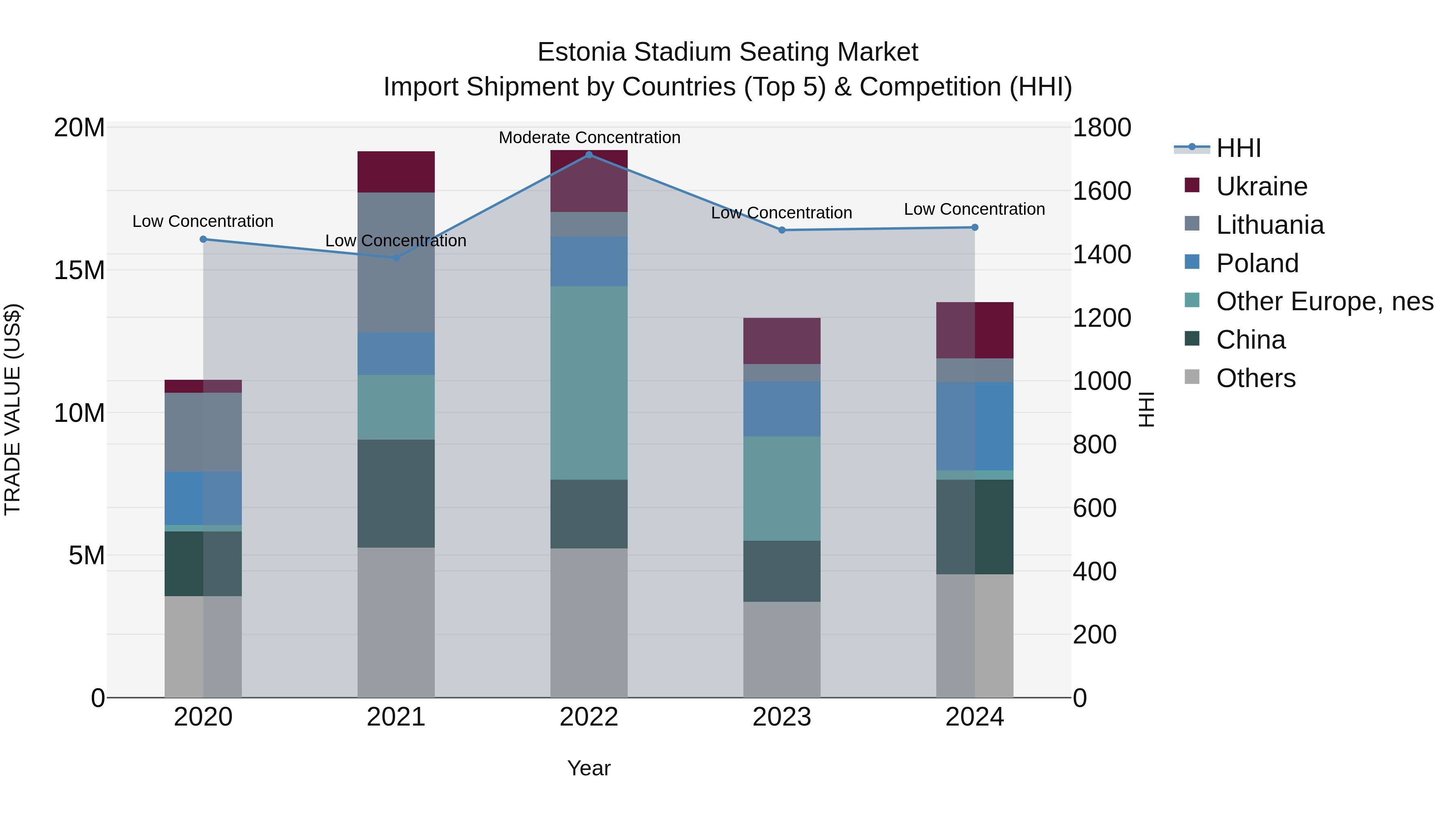 Estonia Stadium Seating Market Top 5 Importing Countries and Market Competition (HHI) Analysis