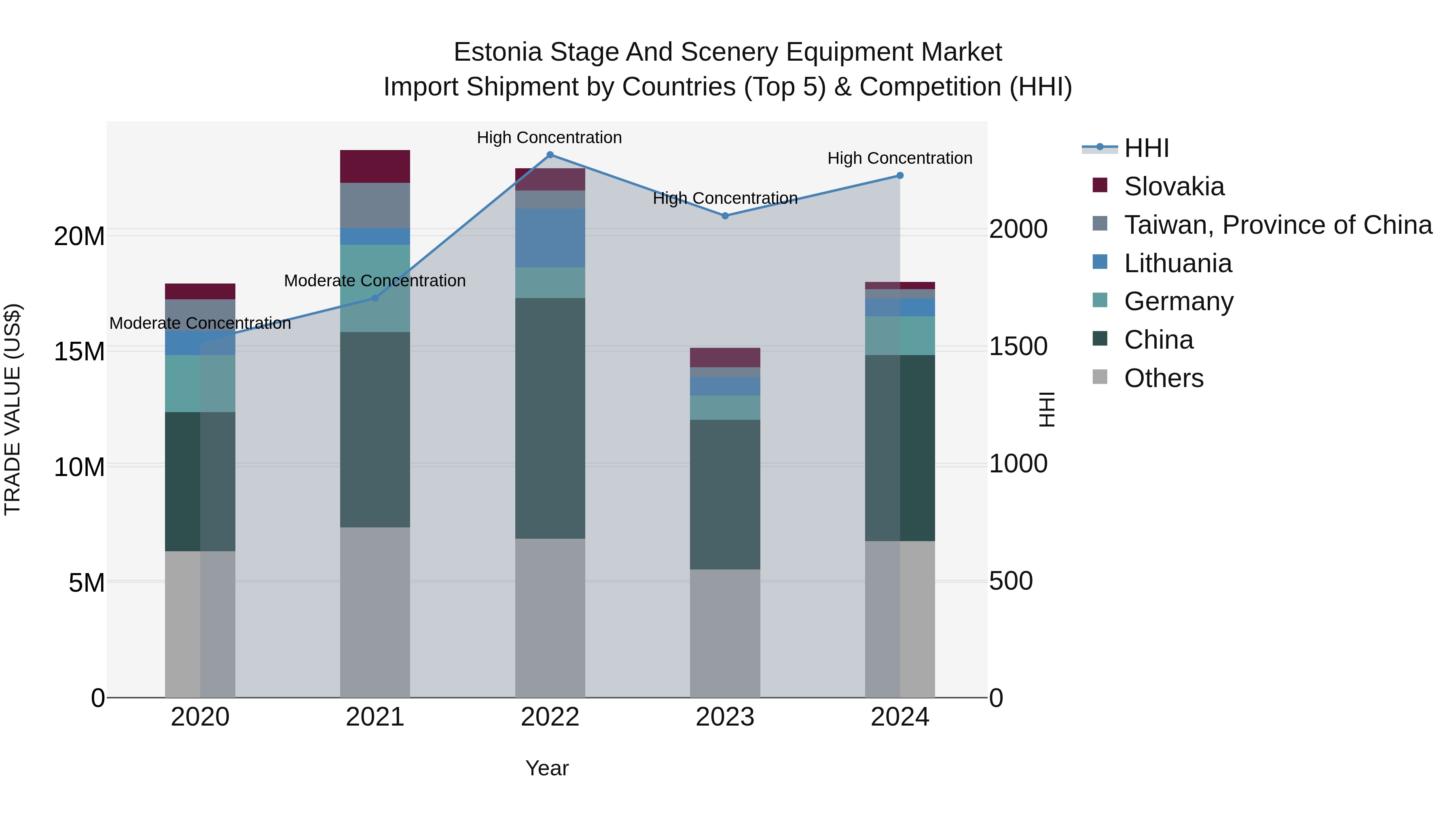 Estonia Stage and Scenery Equipment Market Top 5 Importing Countries and Market Competition (HHI) Analysis