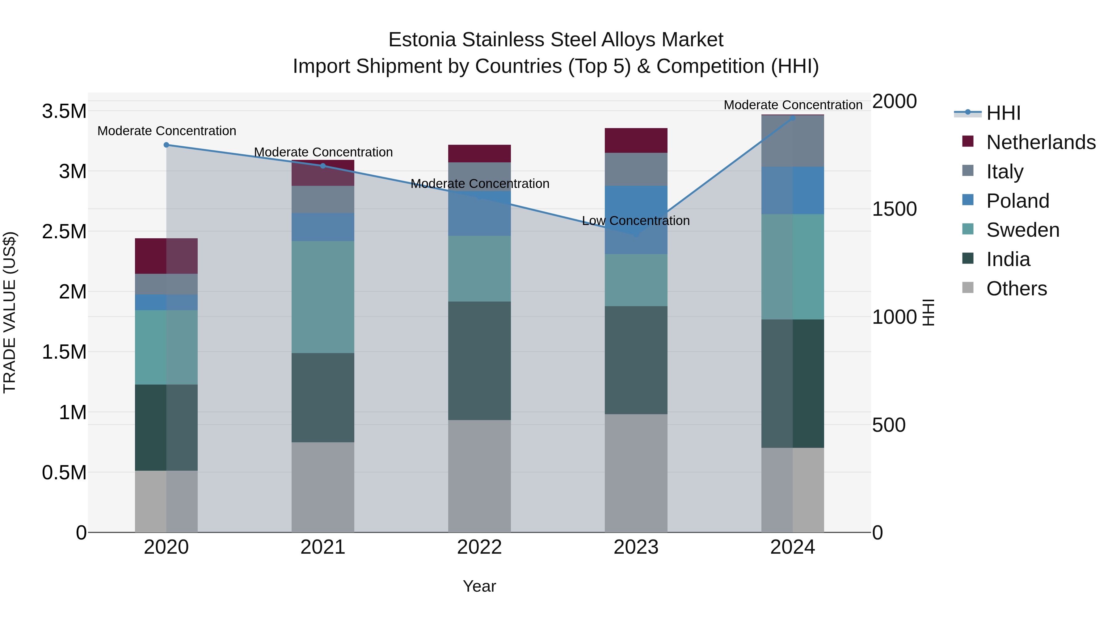 Estonia Stainless Steel Alloys Market Top 5 Importing Countries and Market Competition (HHI) Analysis