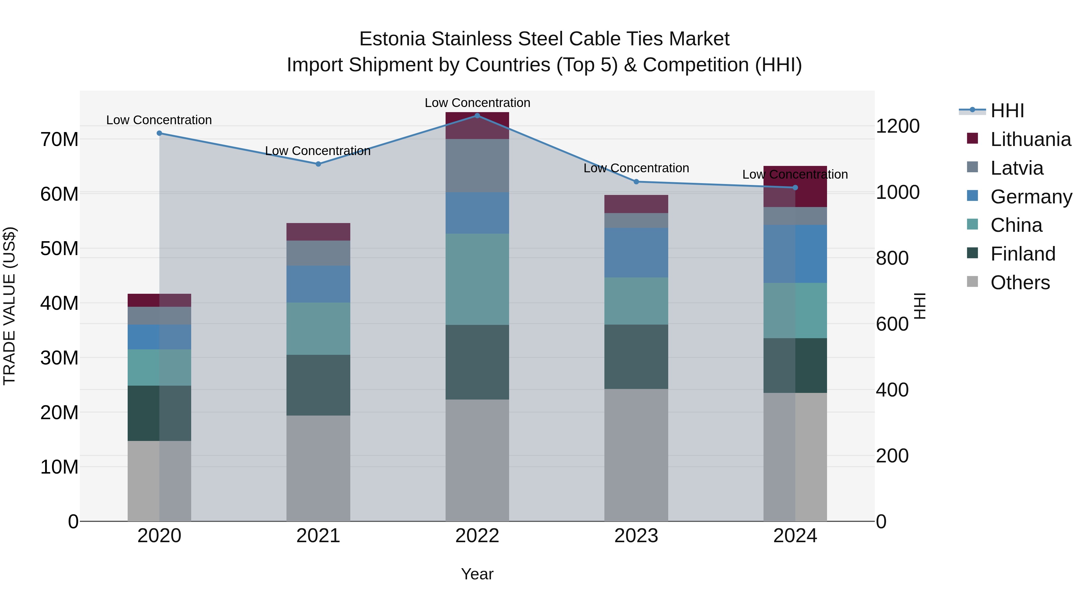 Estonia Stainless Steel Cable Ties Market Top 5 Importing Countries and Market Competition (HHI) Analysis