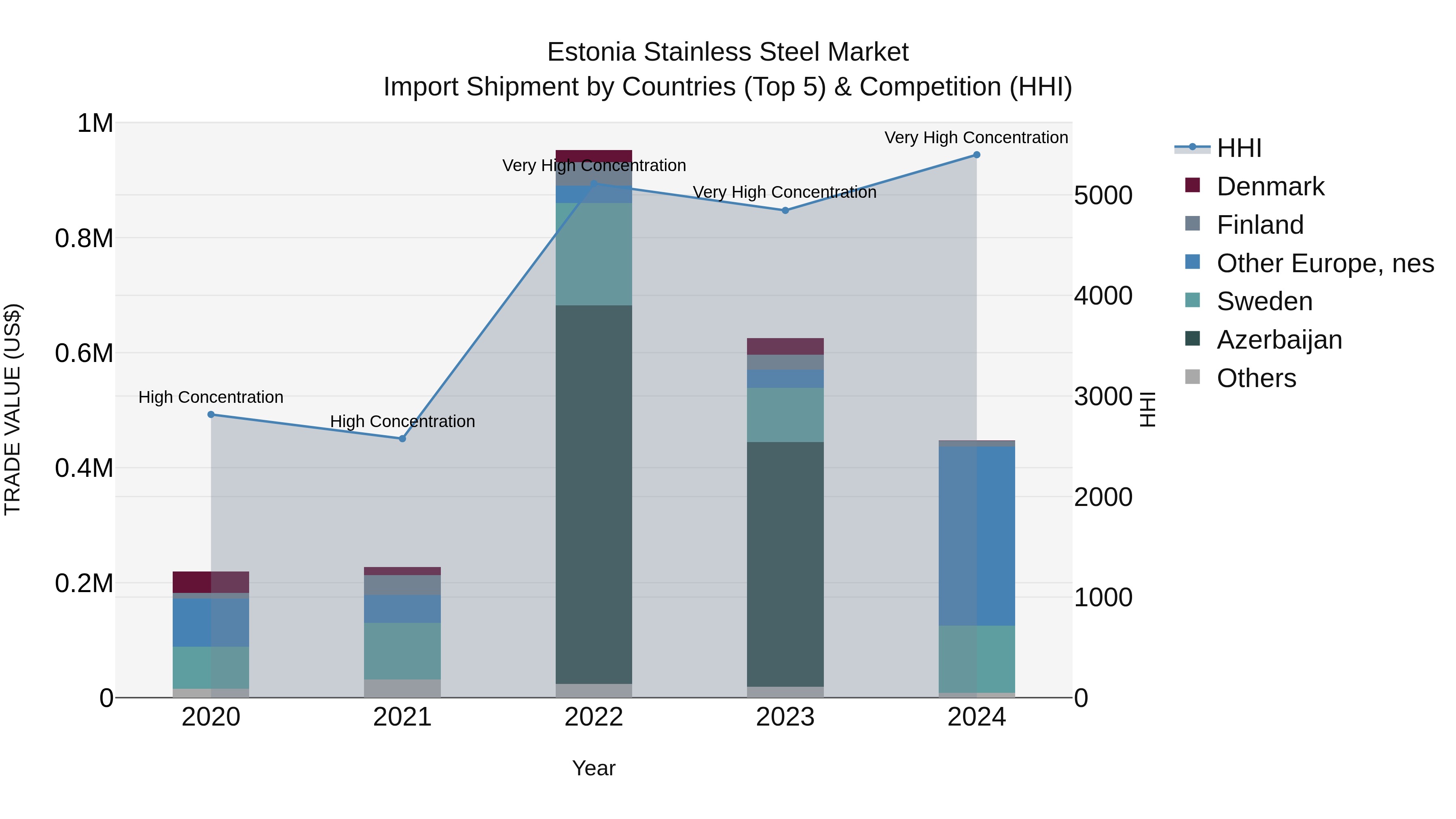 Estonia Stainless Steel Market Top 5 Importing Countries and Market Competition (HHI) Analysis