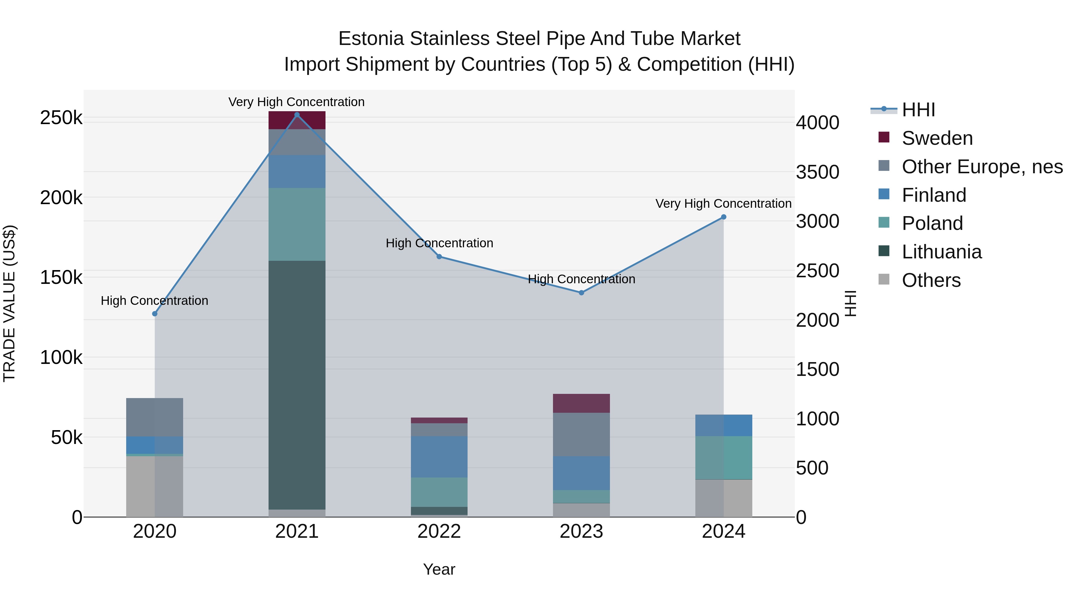 Estonia Stainless Steel Pipe and Tube Market Top 5 Importing Countries and Market Competition (HHI) Analysis