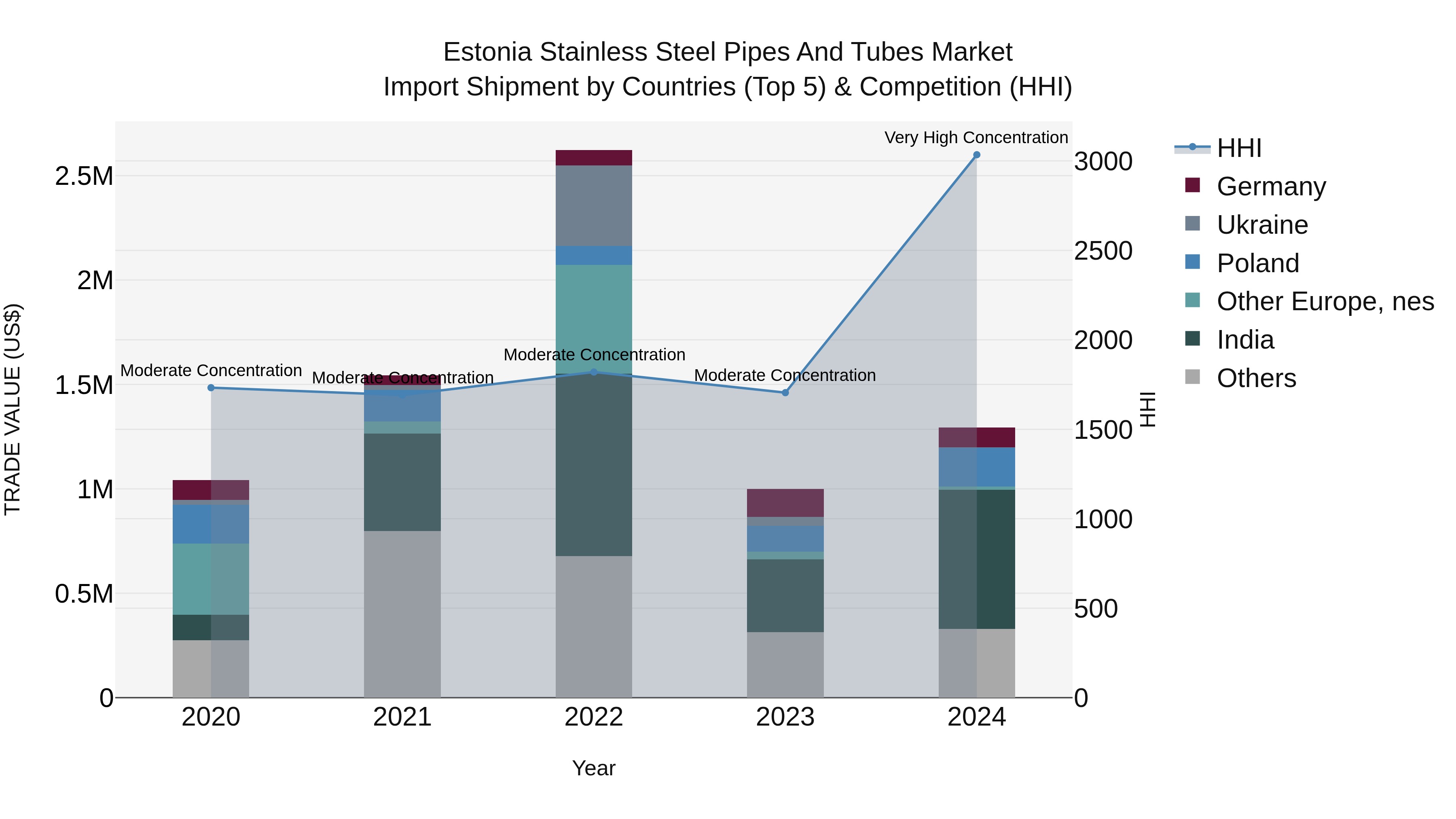 Estonia Stainless Steel Pipes and Tubes Market Top 5 Importing Countries and Market Competition (HHI) Analysis