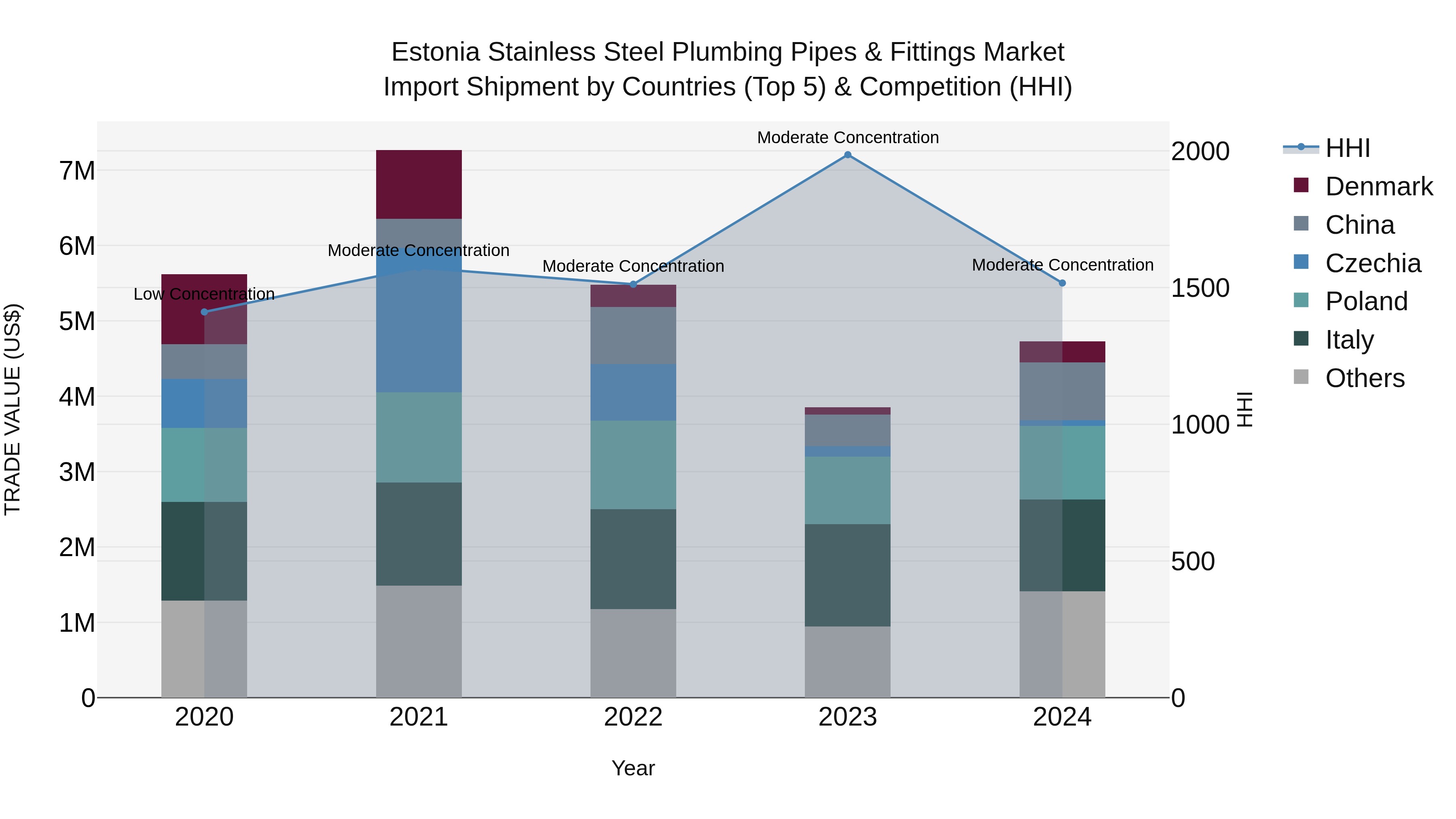Estonia Stainless Steel Plumbing Pipes & Fittings Market Top 5 Importing Countries and Market Competition (HHI) Analysis