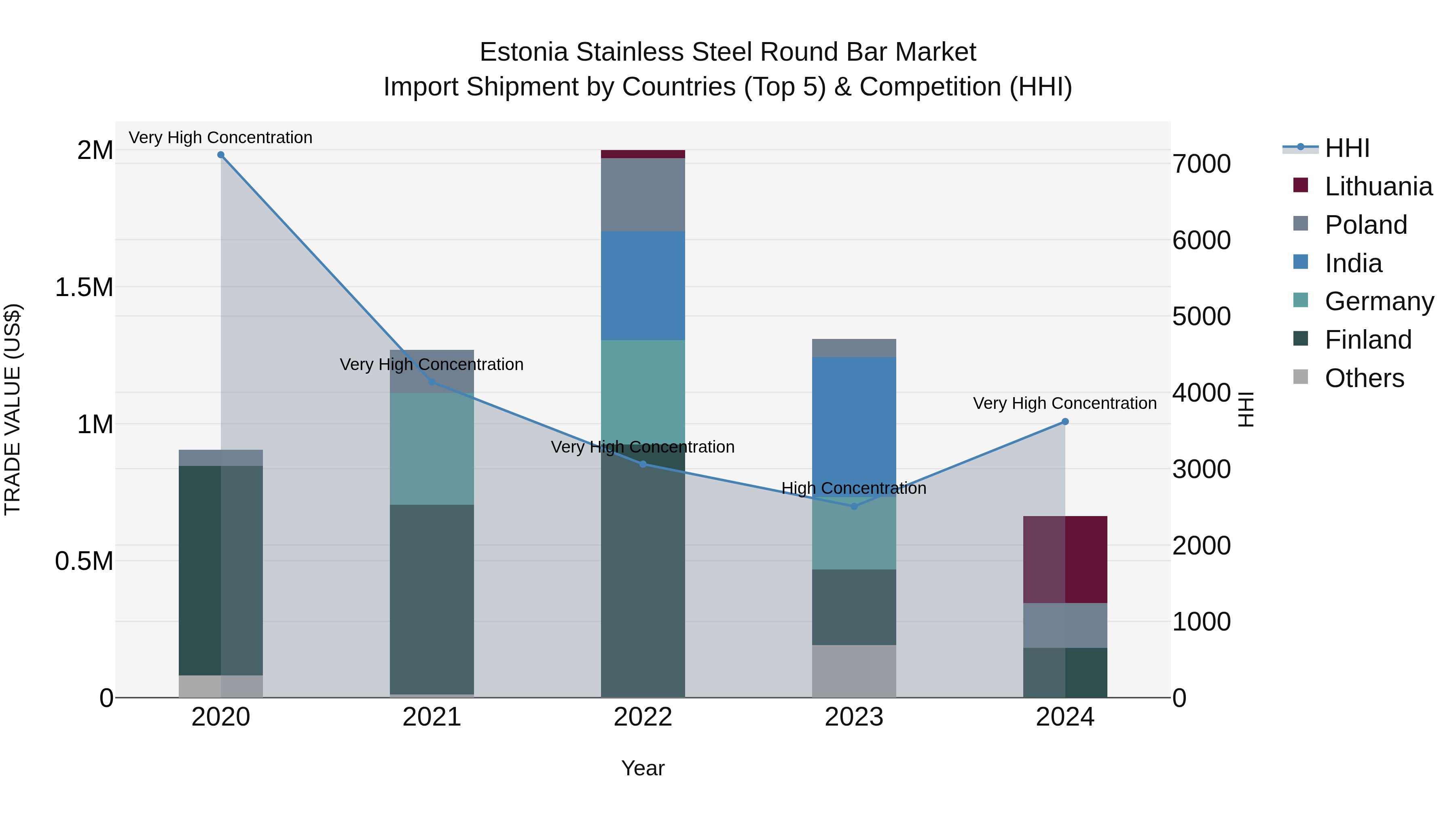 Estonia Stainless Steel Round Bar Market Top 5 Importing Countries and Market Competition (HHI) Analysis