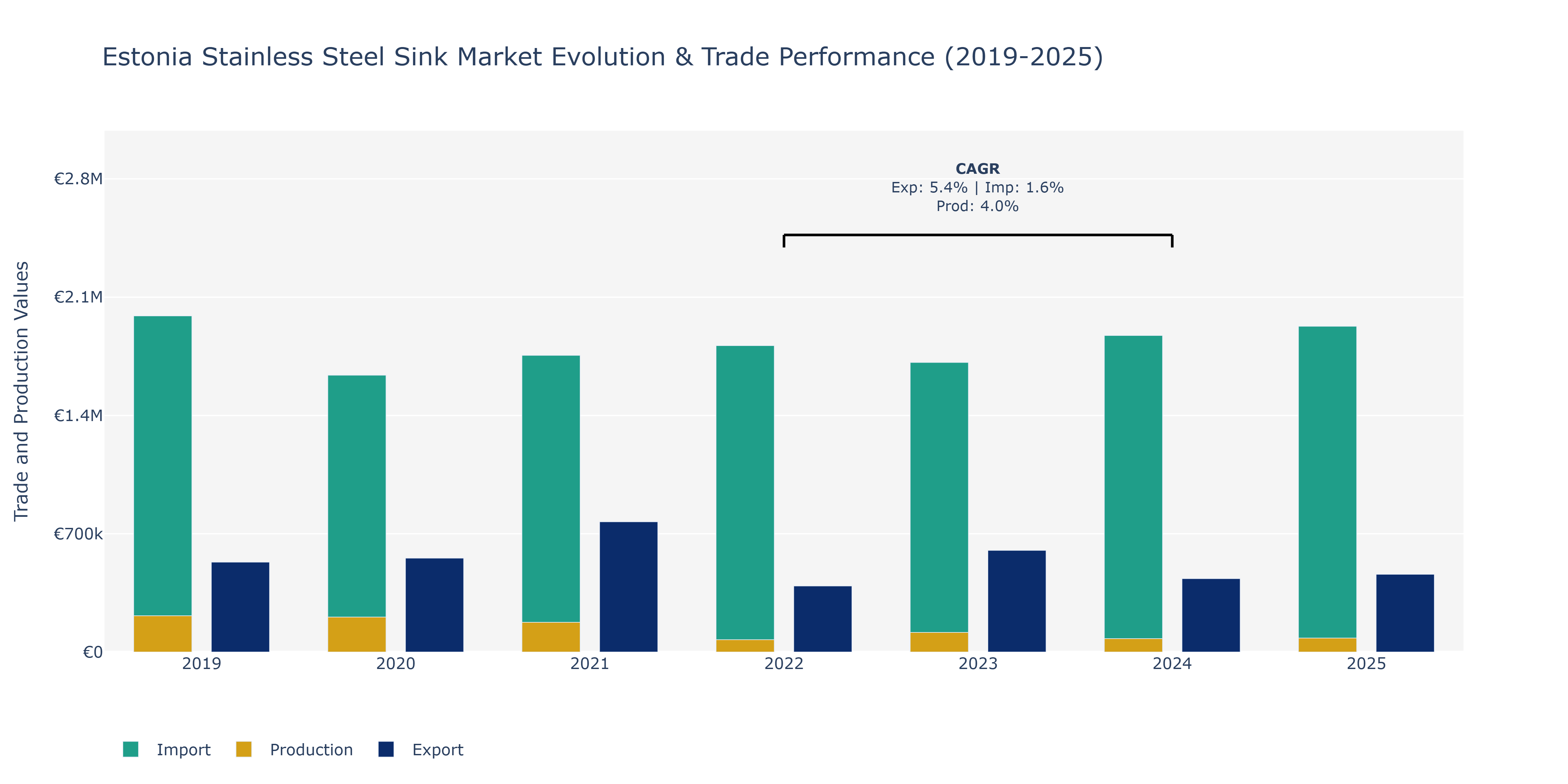 Estonia Stainless Steel Sink Market: Production & Trade Performance (2019-2025)