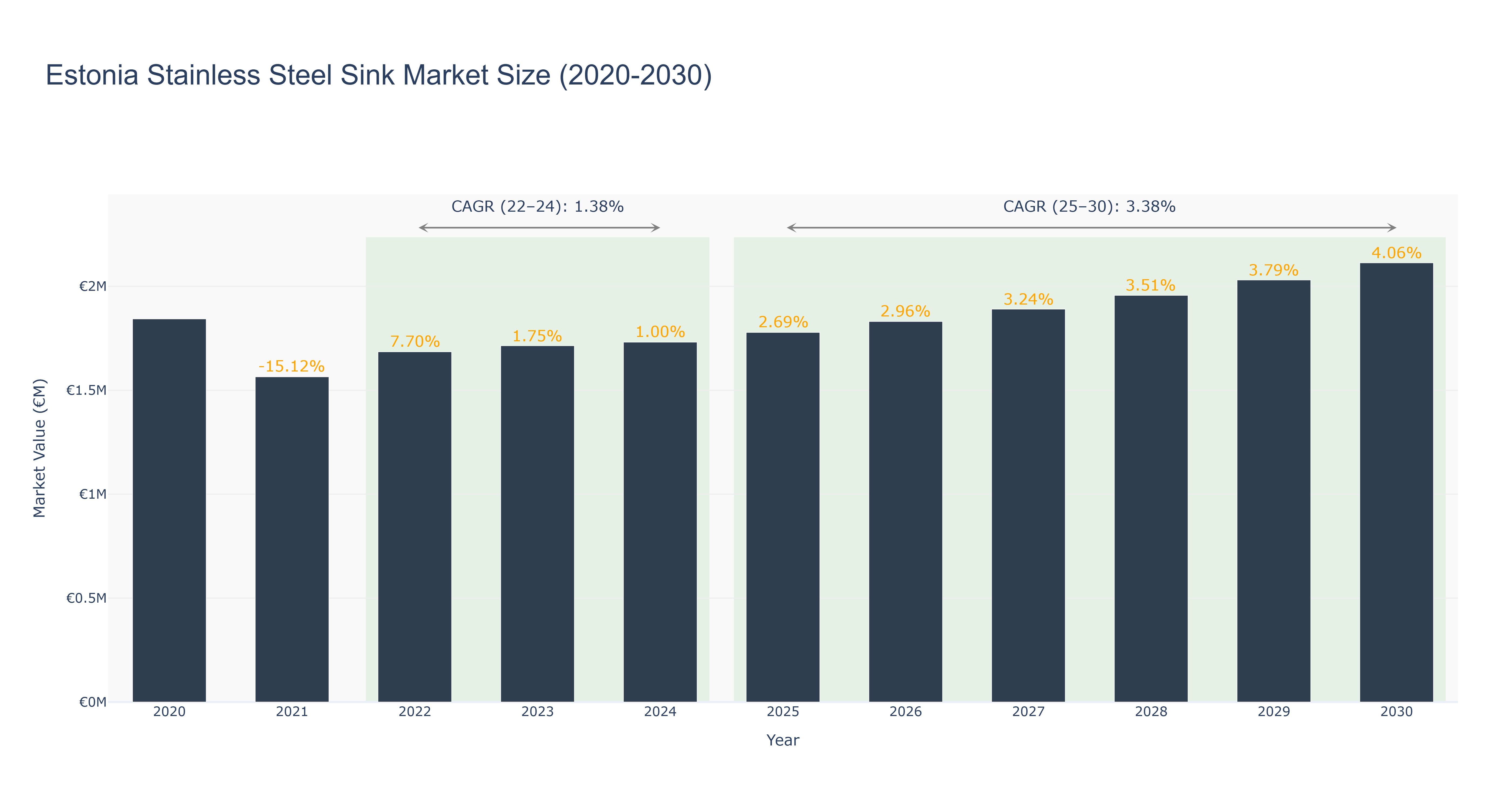 Estonia Stainless Steel Sink Market Size (2020-2030)