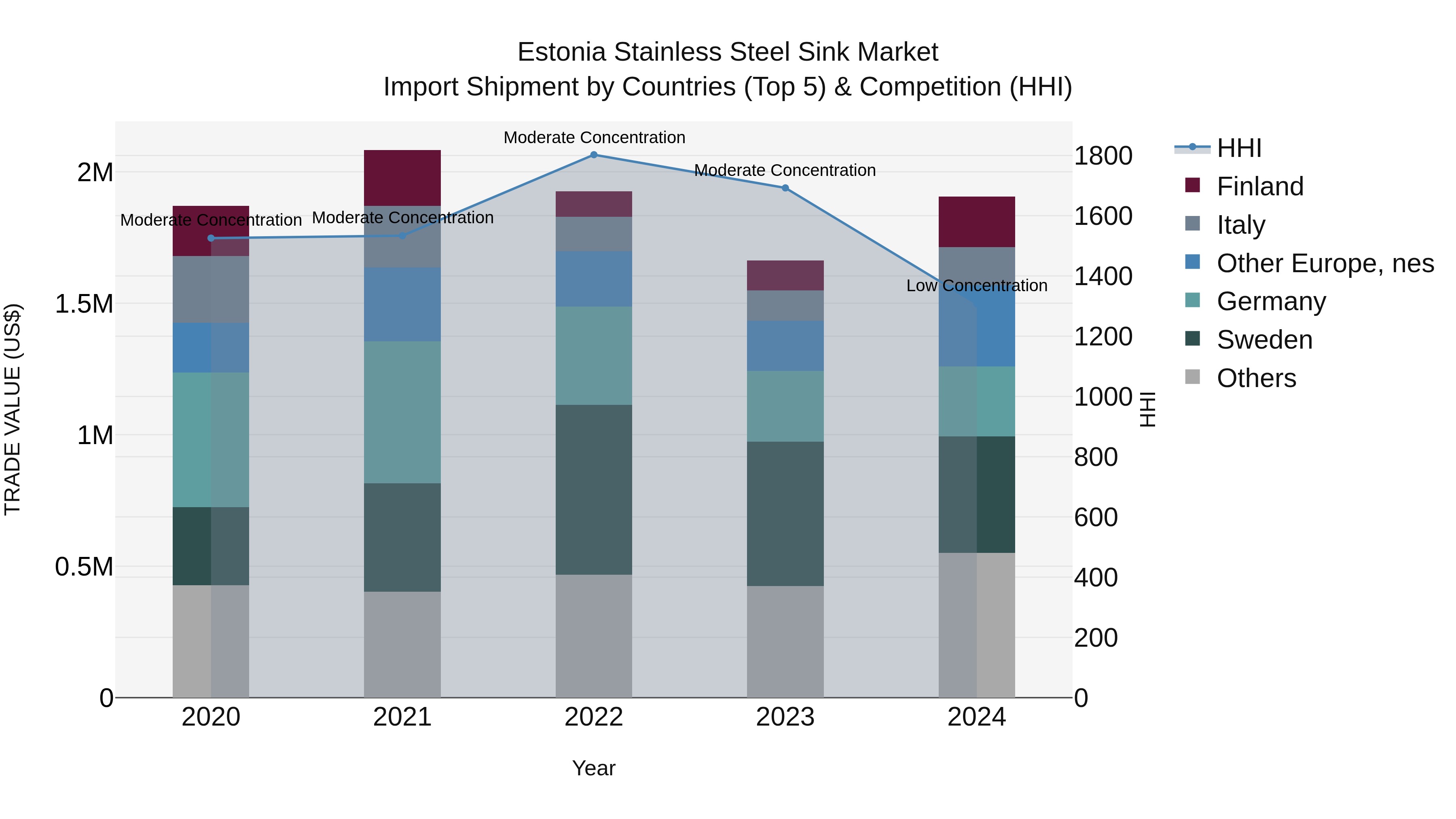 Estonia Stainless Steel Sink Market Top 5 Importing Countries and Market Competition (HHI) Analysis