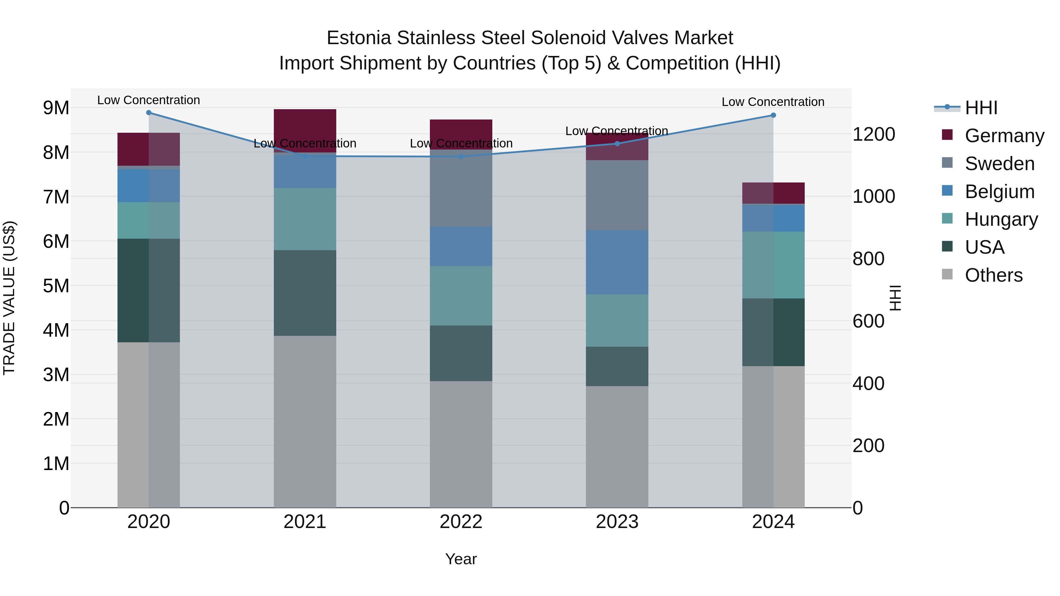 Estonia Stainless Steel Solenoid Valves Market Top 5 Importing Countries and Market Competition (HHI) Analysis
