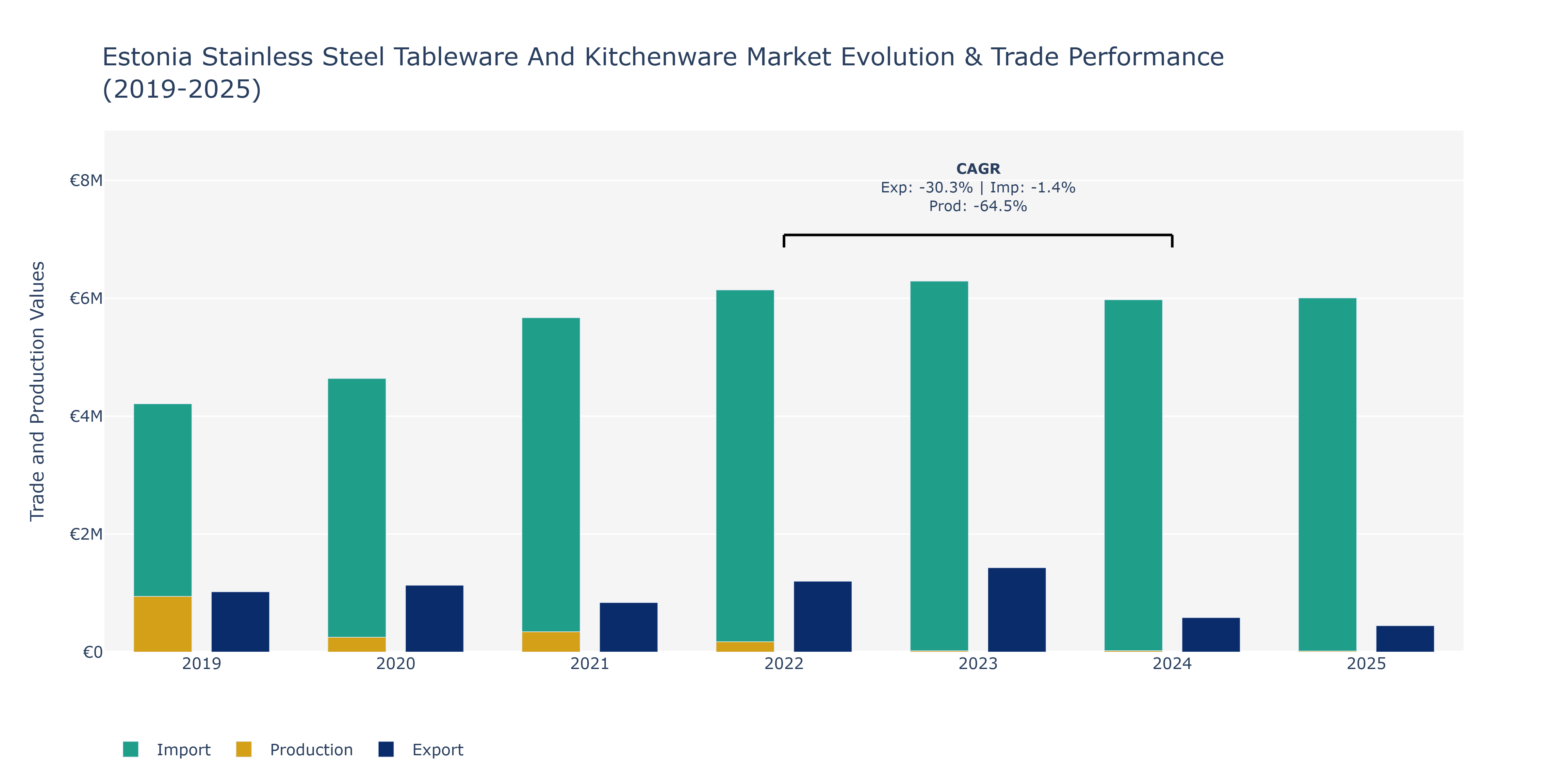 Estonia Stainless Steel Tableware And Kitchenware Market: Production & Trade Performance (2019-2025)