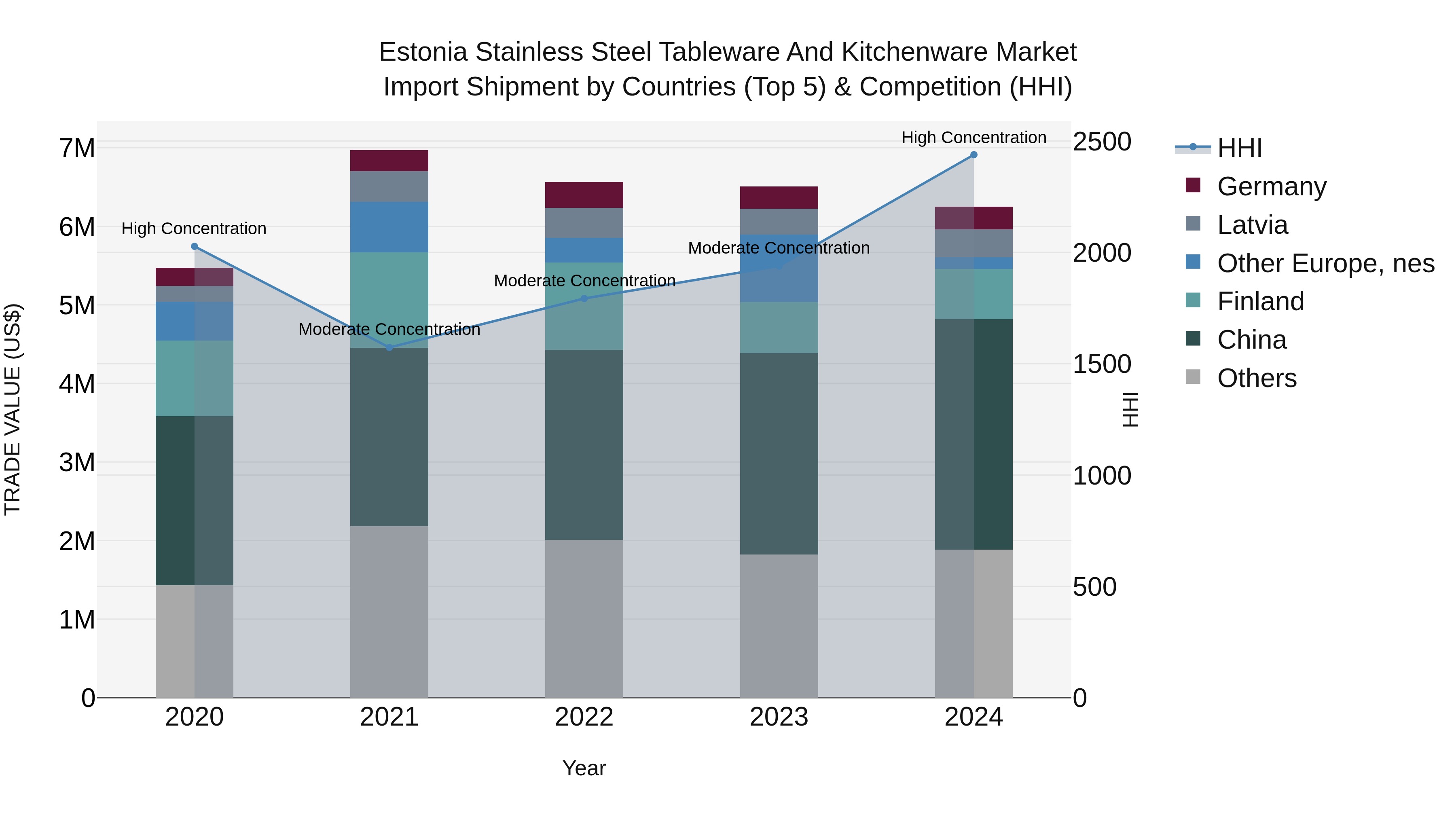 Estonia Stainless Steel Tableware and Kitchenware Market Top 5 Importing Countries and Market Competition (HHI) Analysis