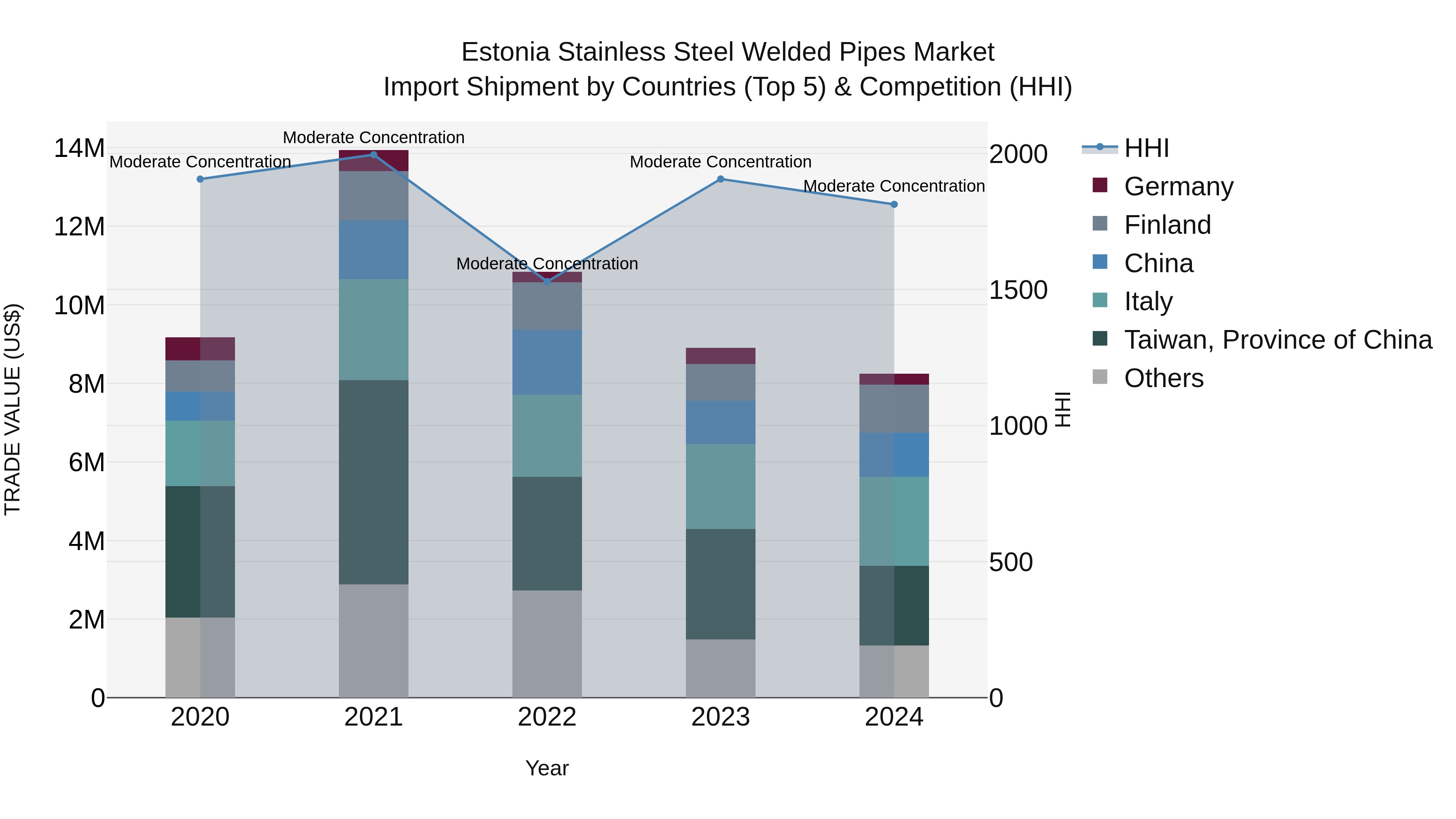 Estonia Stainless Steel Welded Pipes Market Top 5 Importing Countries and Market Competition (HHI) Analysis