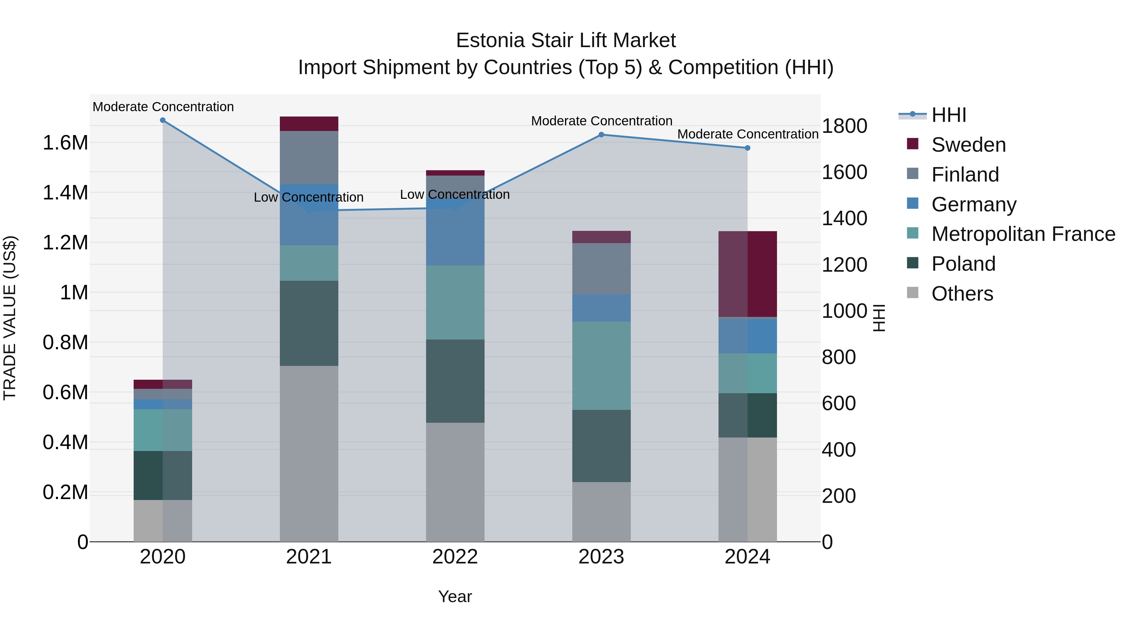Estonia Stair Lift Market Top 5 Importing Countries and Market Competition (HHI) Analysis