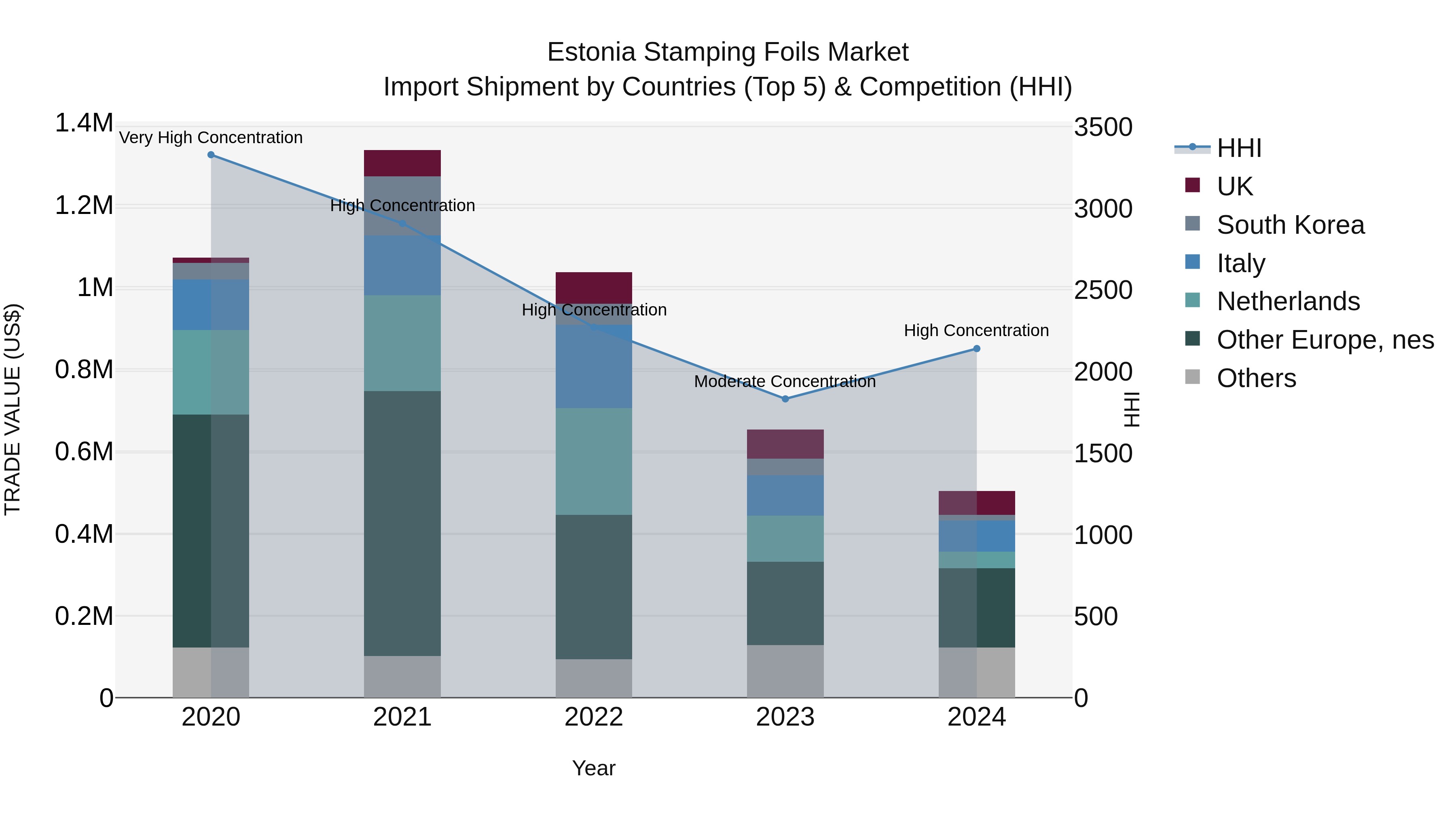 Estonia Stamping Foils Market Top 5 Importing Countries and Market Competition (HHI) Analysis
