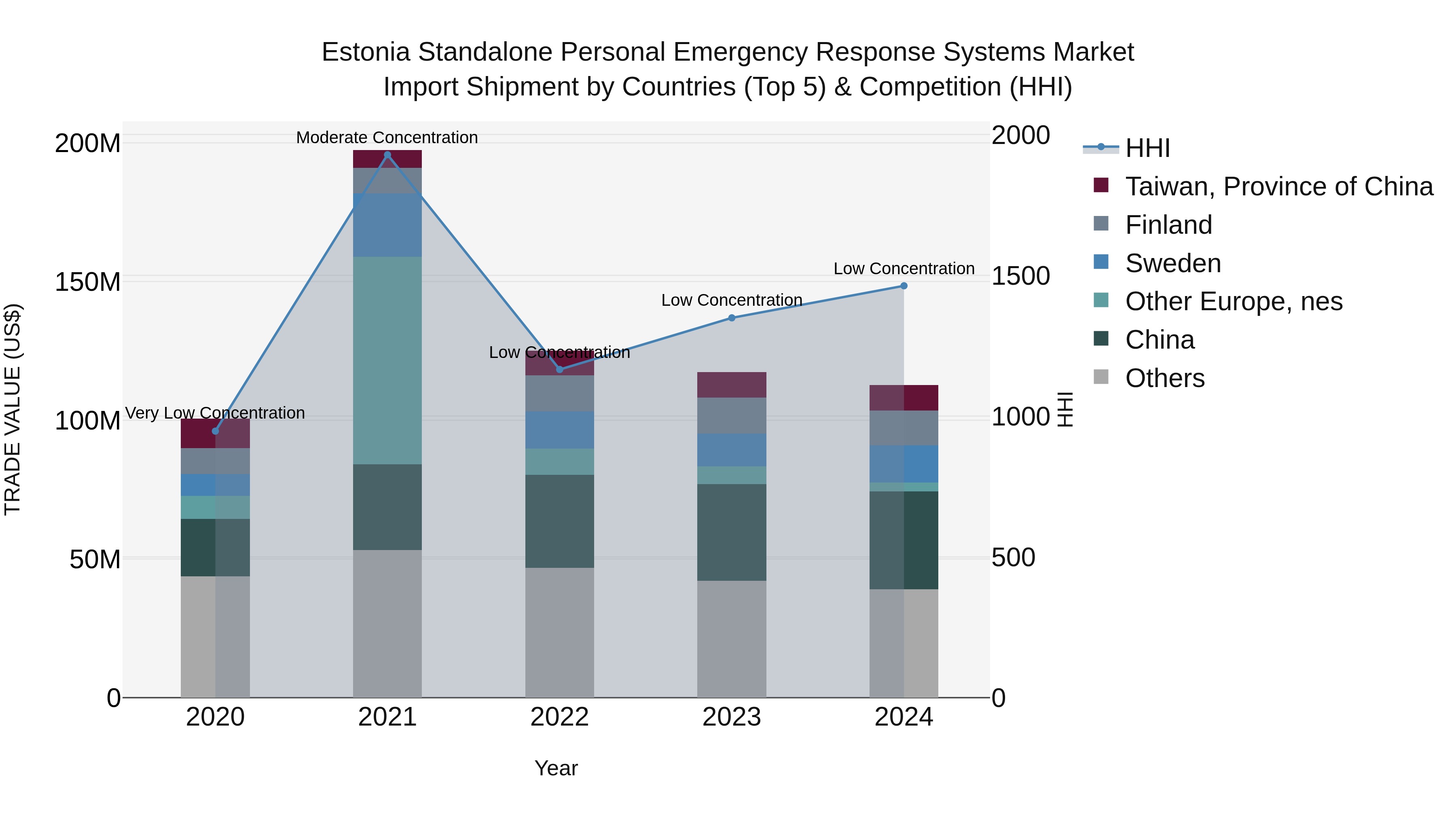 Estonia Standalone Personal Emergency Response Systems Market Top 5 Importing Countries and Market Competition (HHI) Analysis