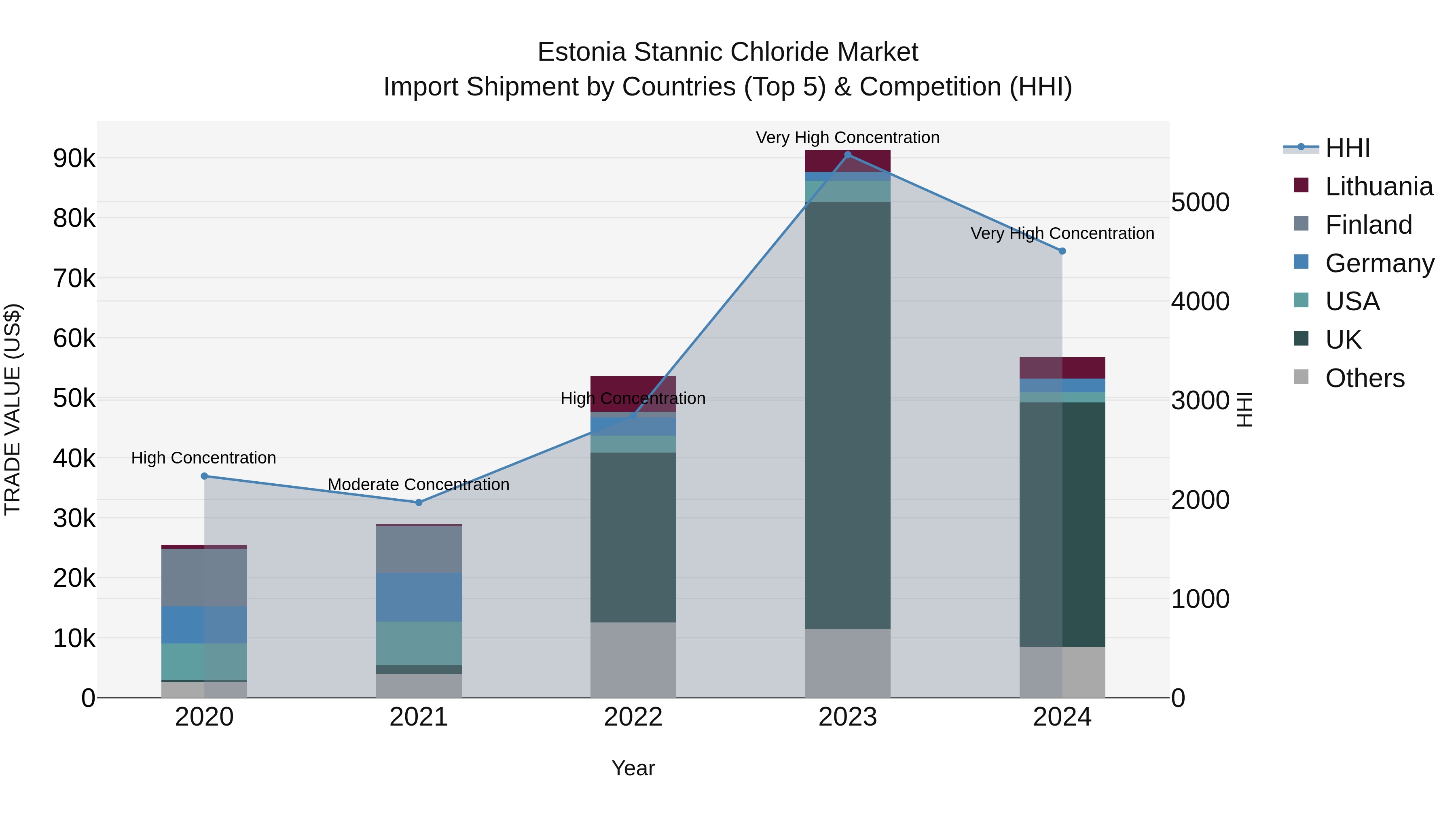 Estonia Stannic Chloride Market Top 5 Importing Countries and Market Competition (HHI) Analysis