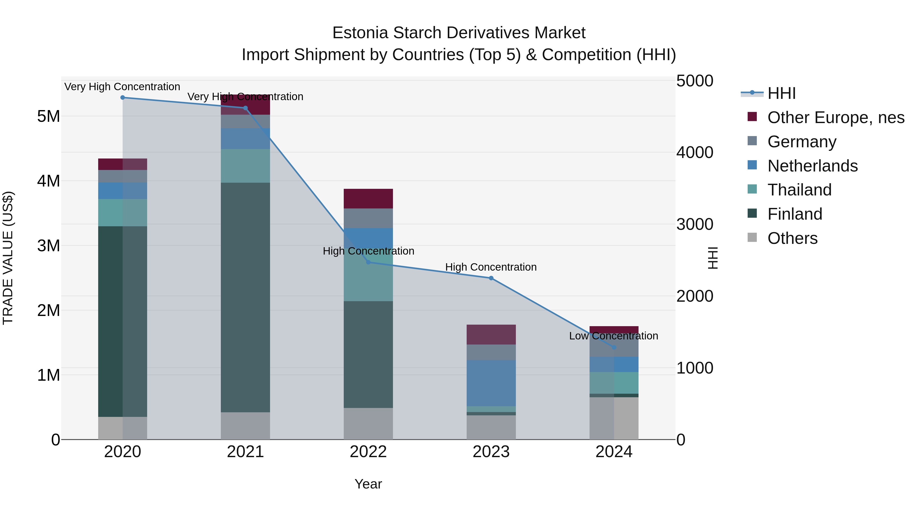 Estonia Starch Derivatives Market Top 5 Importing Countries and Market Competition (HHI) Analysis
