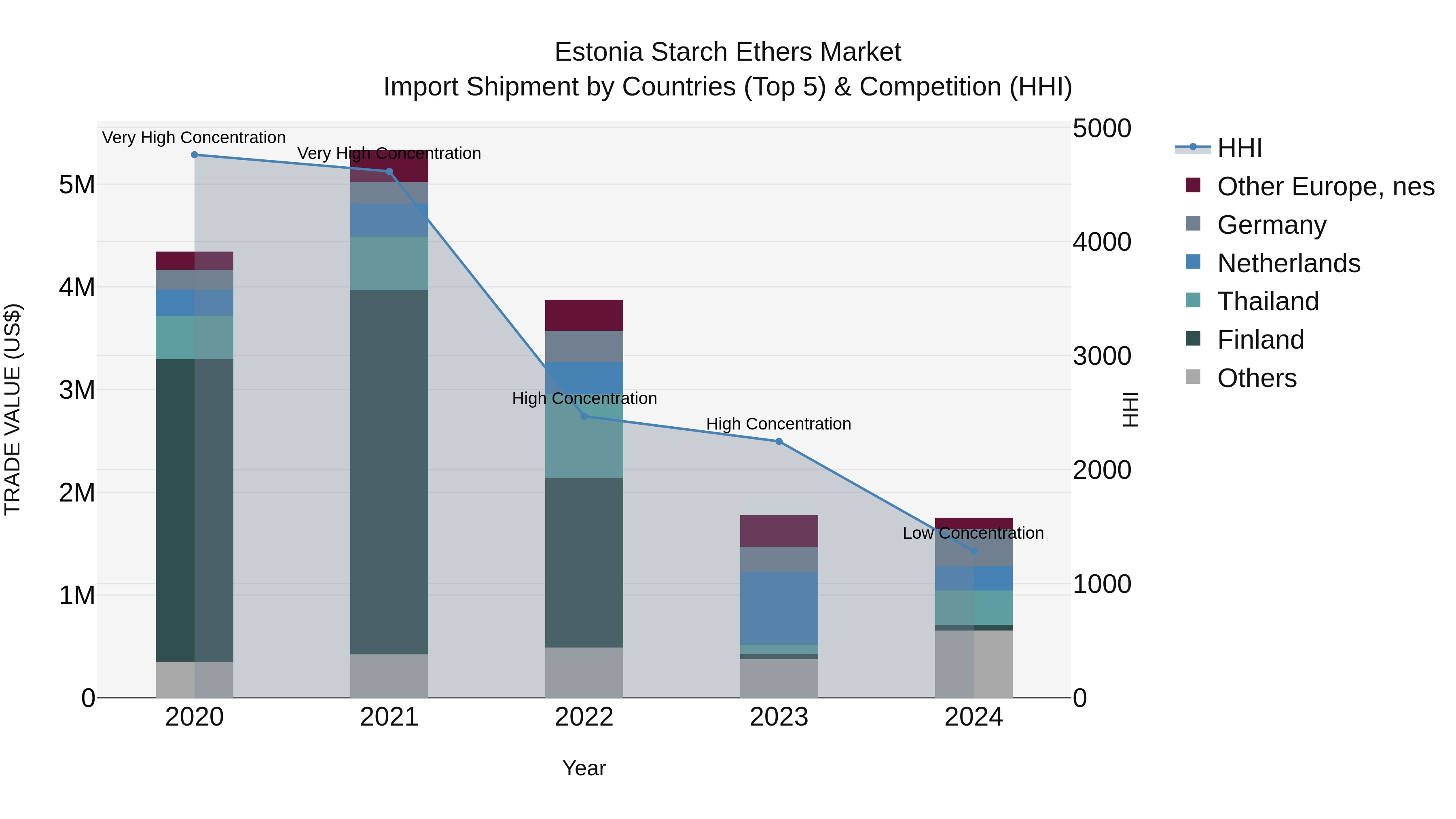 Estonia Starch Ethers Market Top 5 Importing Countries and Market Competition (HHI) Analysis