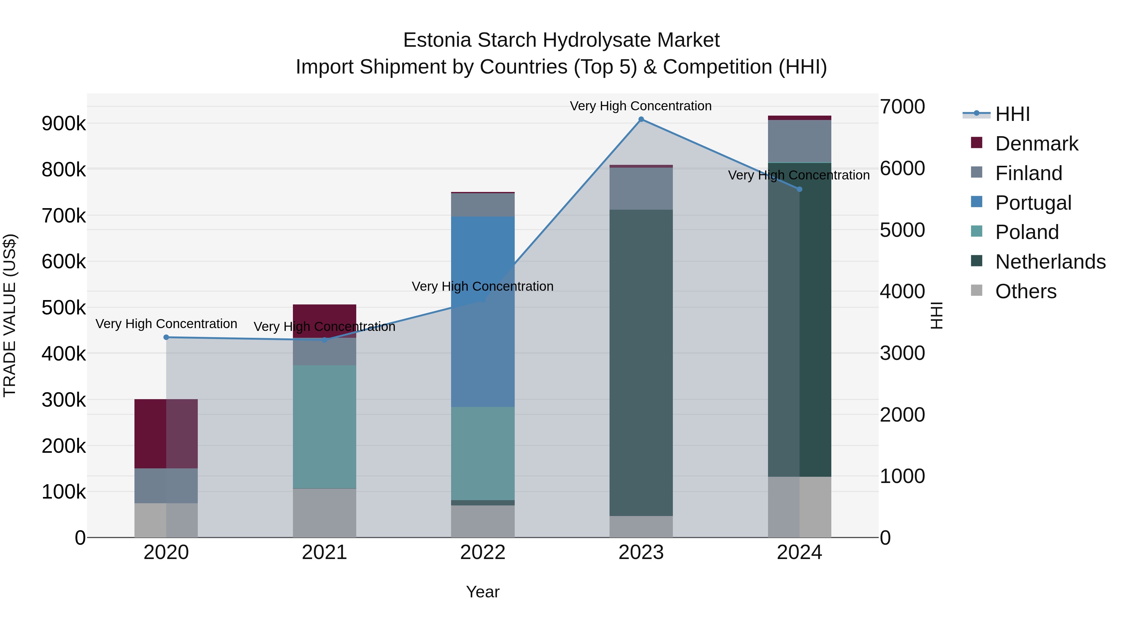 Estonia Starch Hydrolysate Market Top 5 Importing Countries and Market Competition (HHI) Analysis