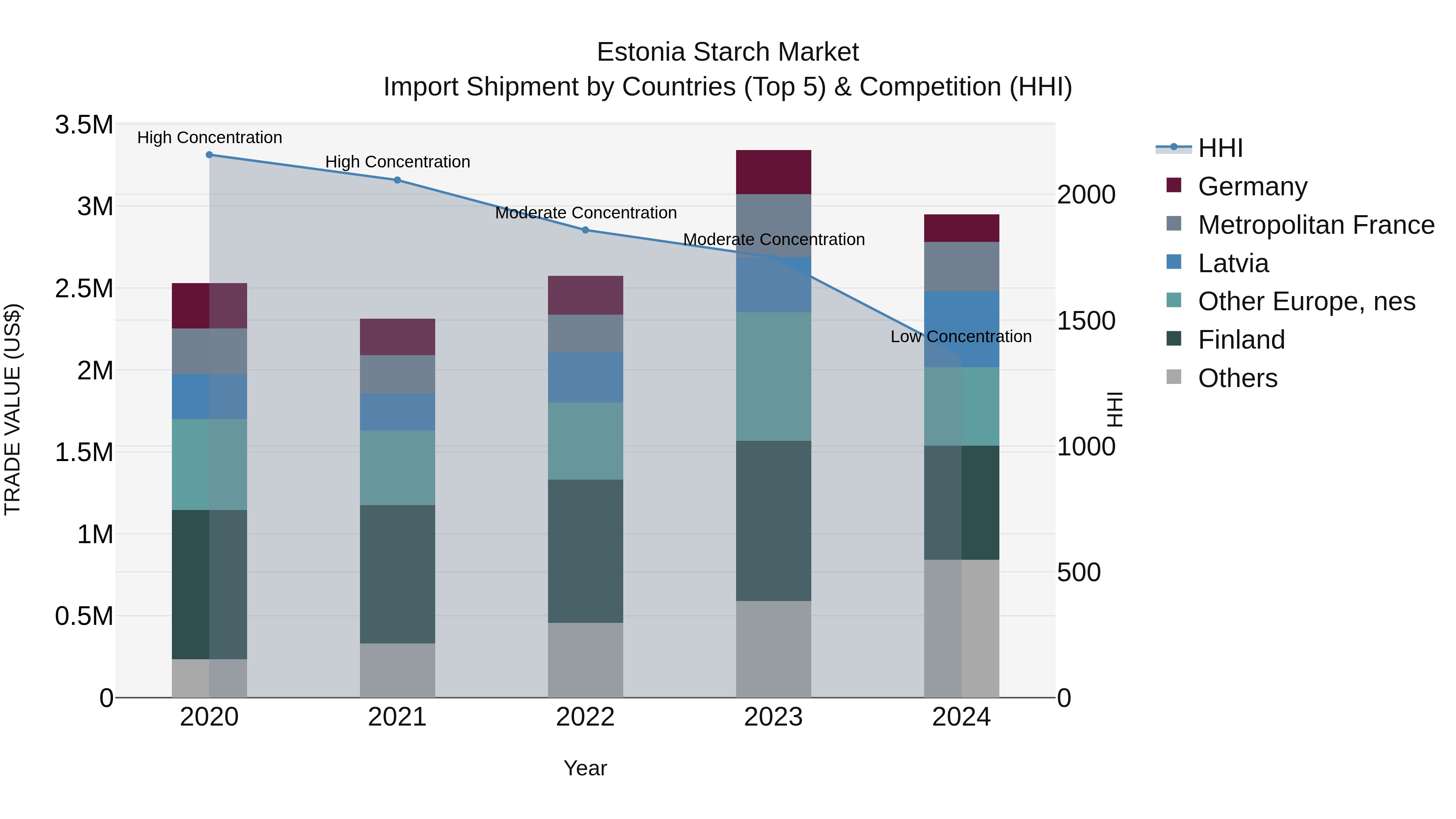 Estonia Starch Market Top 5 Importing Countries and Market Competition (HHI) Analysis