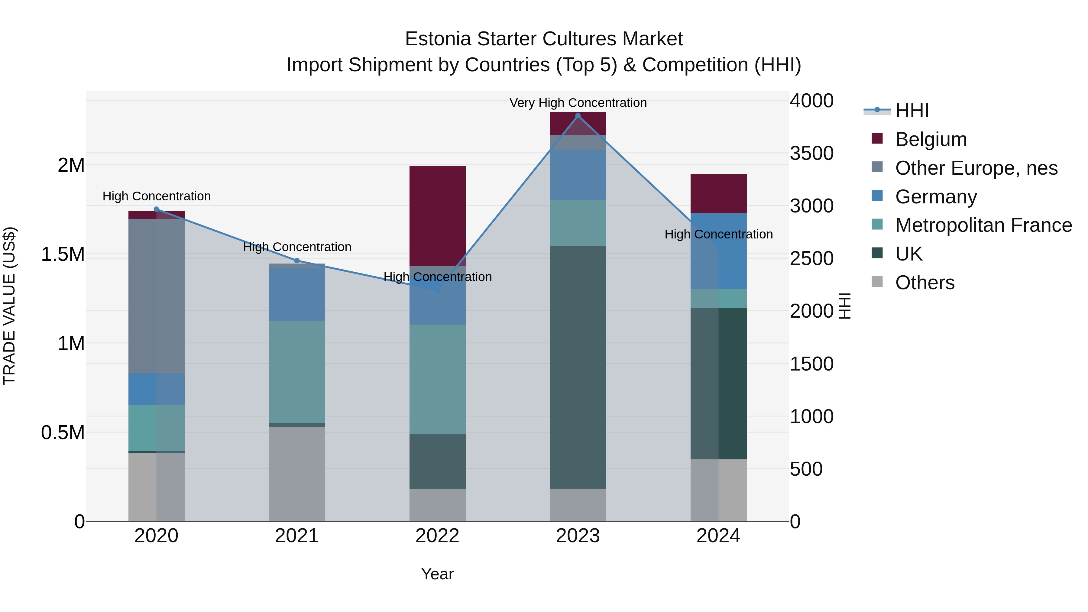 Estonia Starter Cultures Market Top 5 Importing Countries and Market Competition (HHI) Analysis