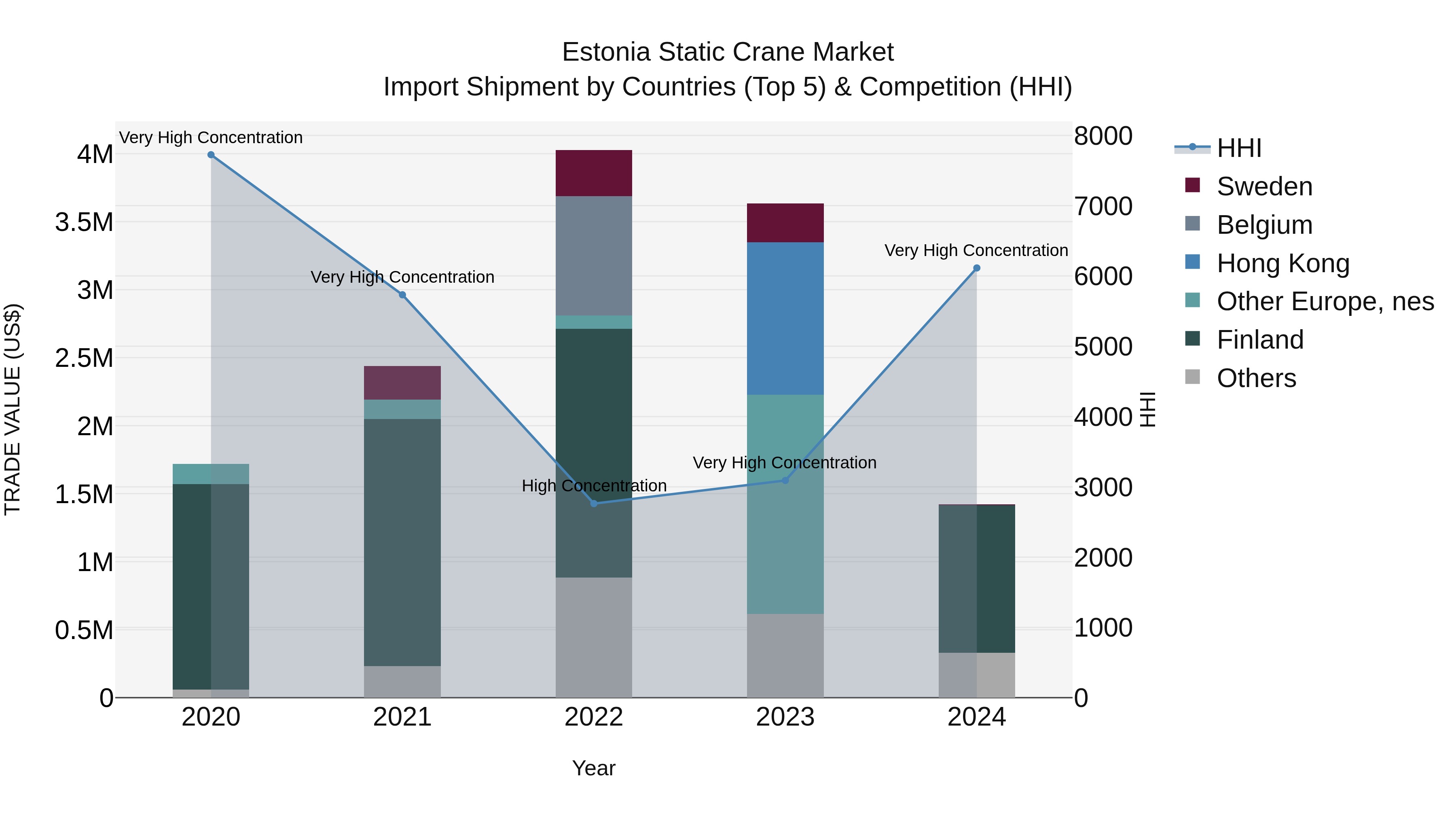 Estonia Static Crane Market Top 5 Importing Countries and Market Competition (HHI) Analysis