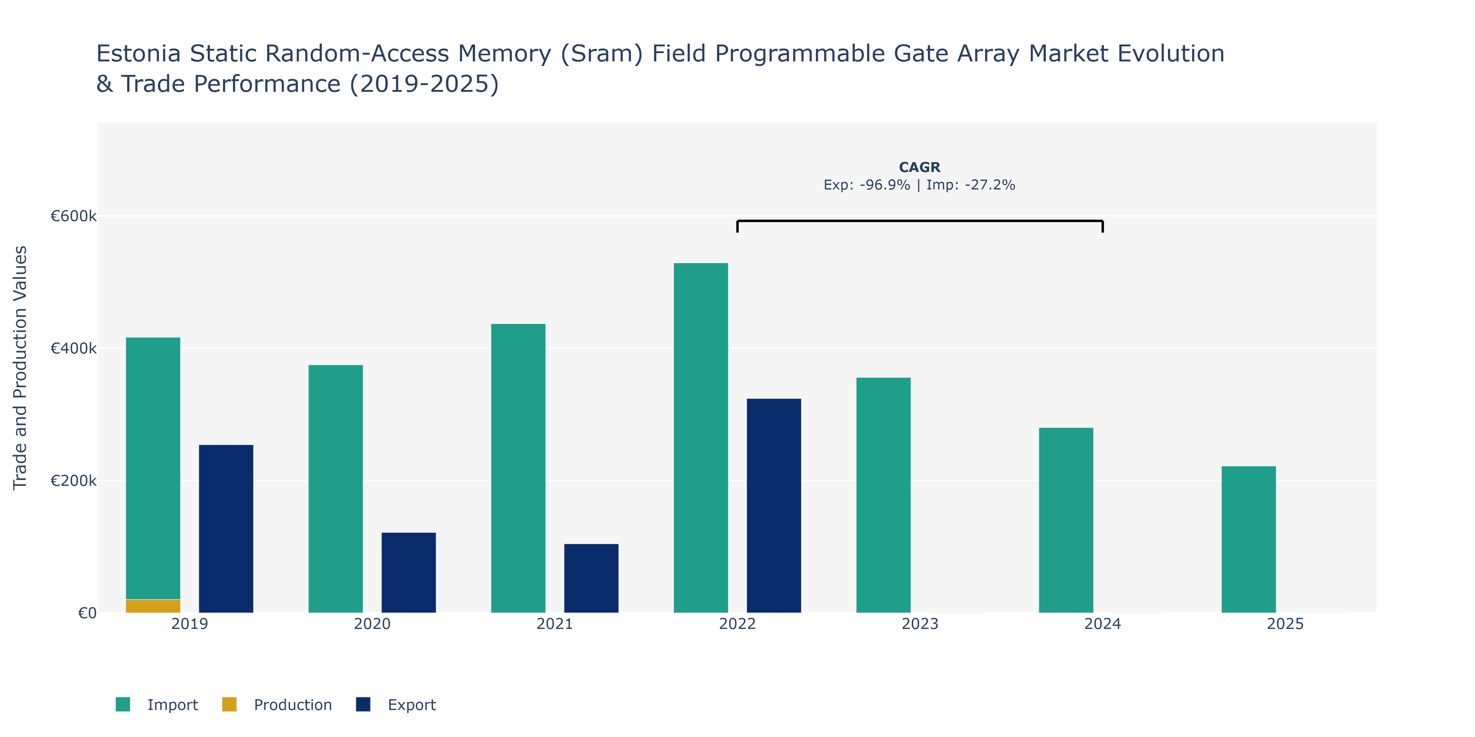 Estonia Static Random-Access Memory (Sram) Field Programmable Gate Array Market: Production & Trade Performance (2019-2025)