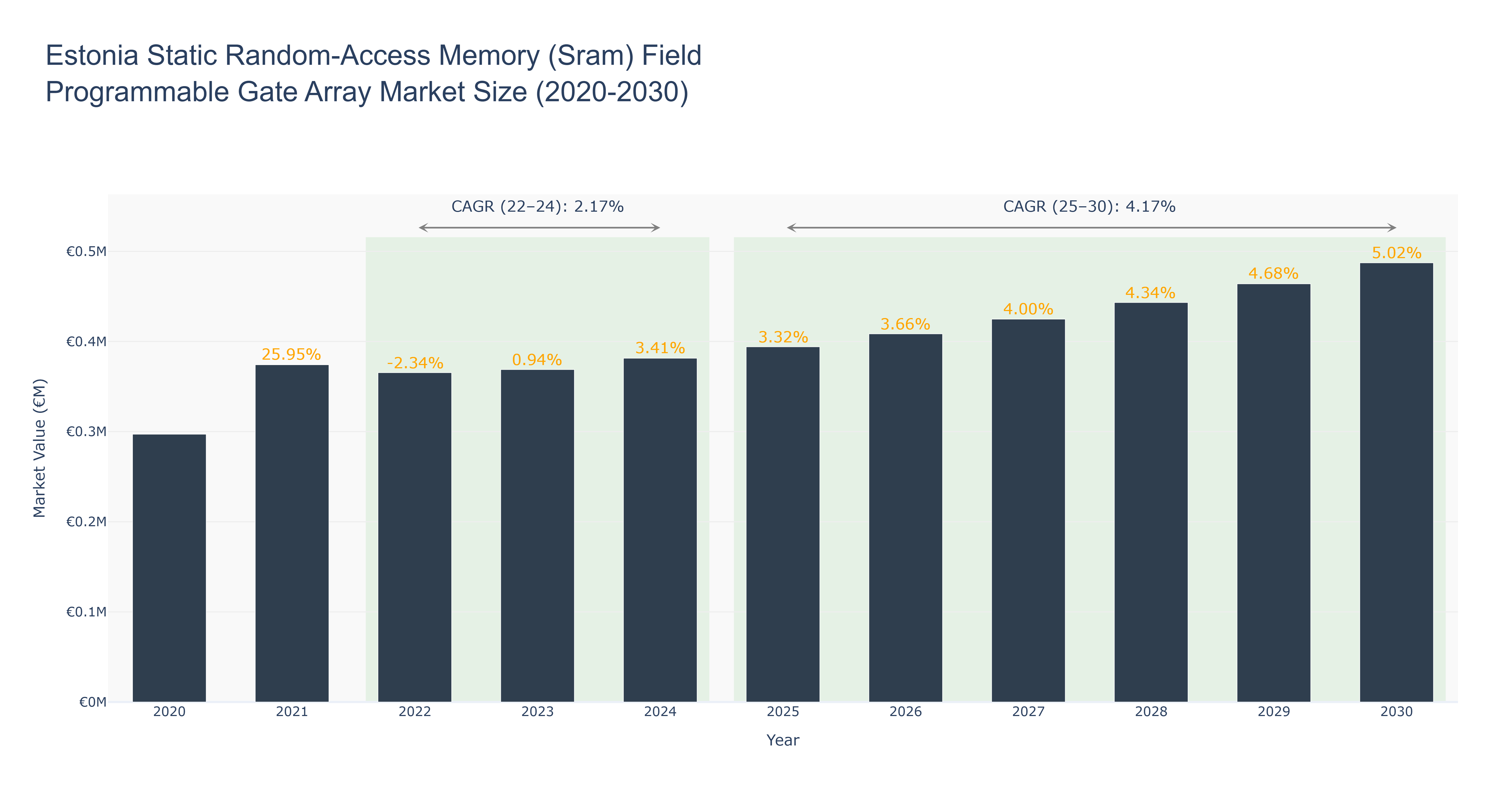 Estonia Static Random-Access Memory (Sram) Field Programmable Gate Array Market Size (2020-2030)